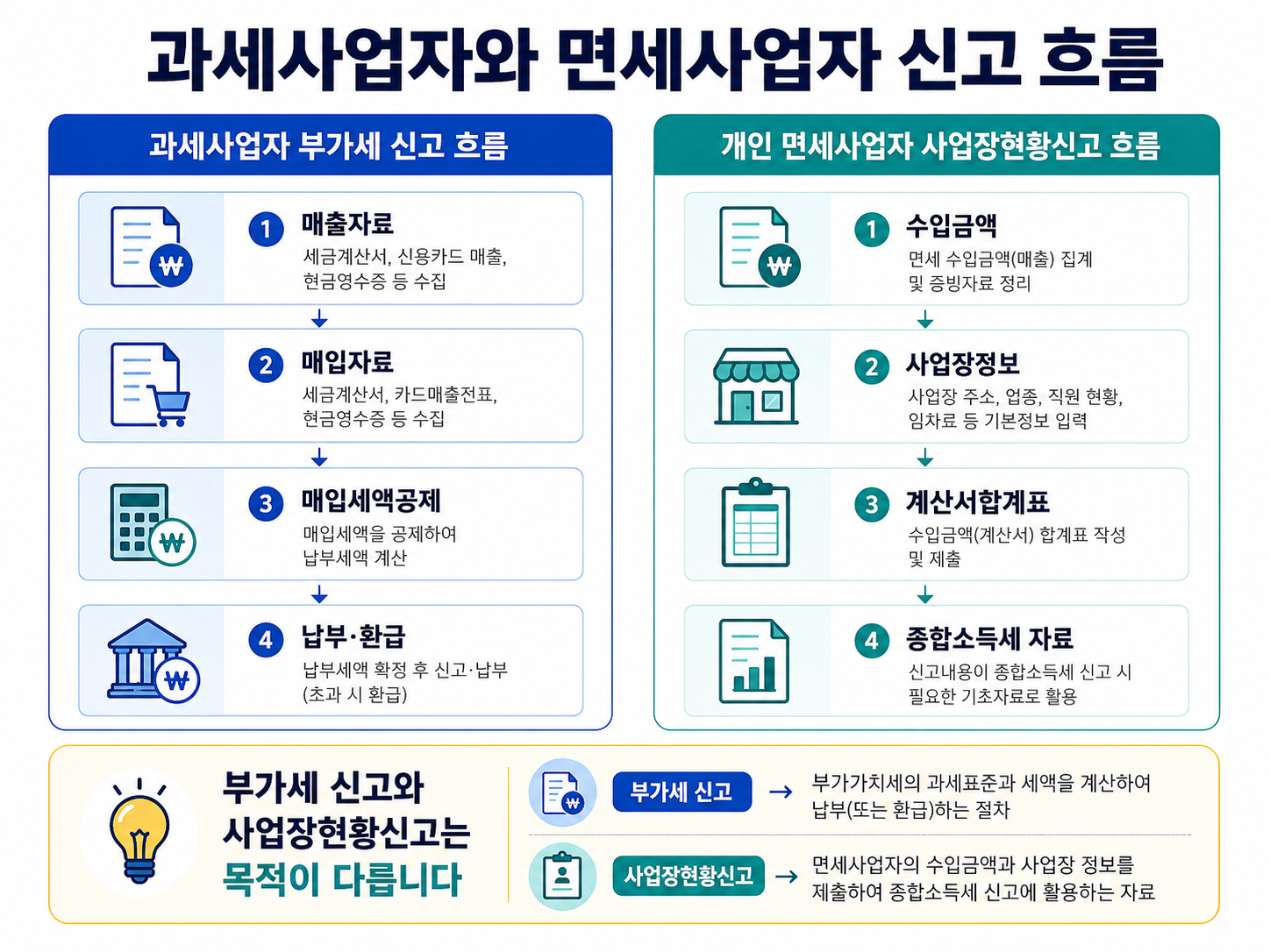 과세사업자 부가세 신고 면세사업자 사업장현황신고 흐름