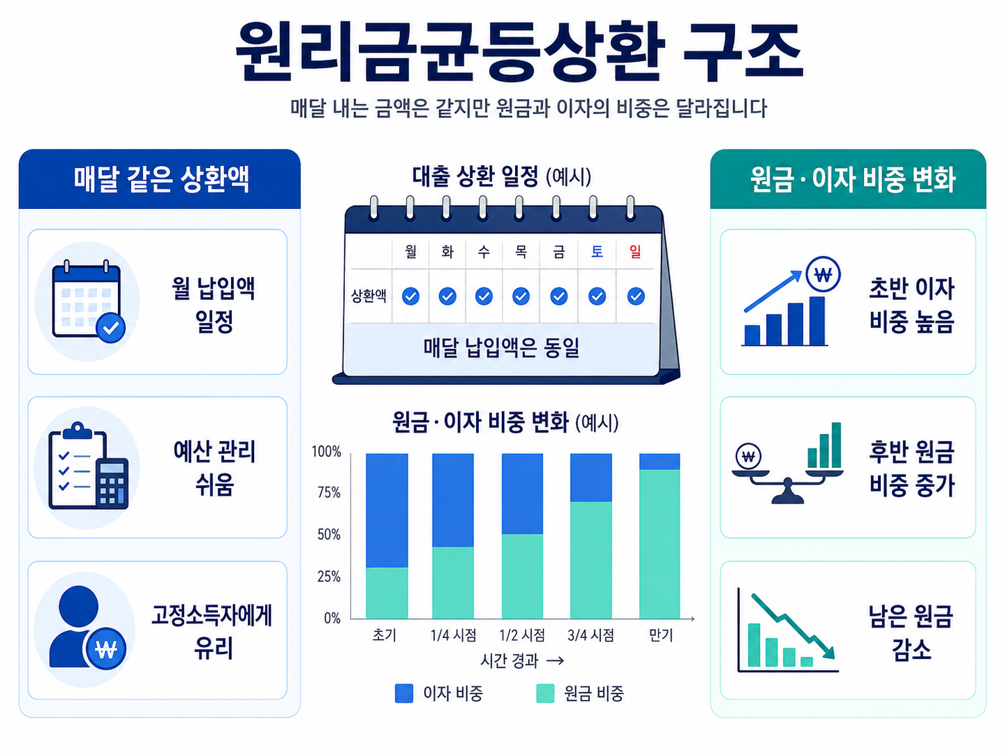 원리금균등상환 구조 매달 같은 상환액 원금 이자 비중 변화