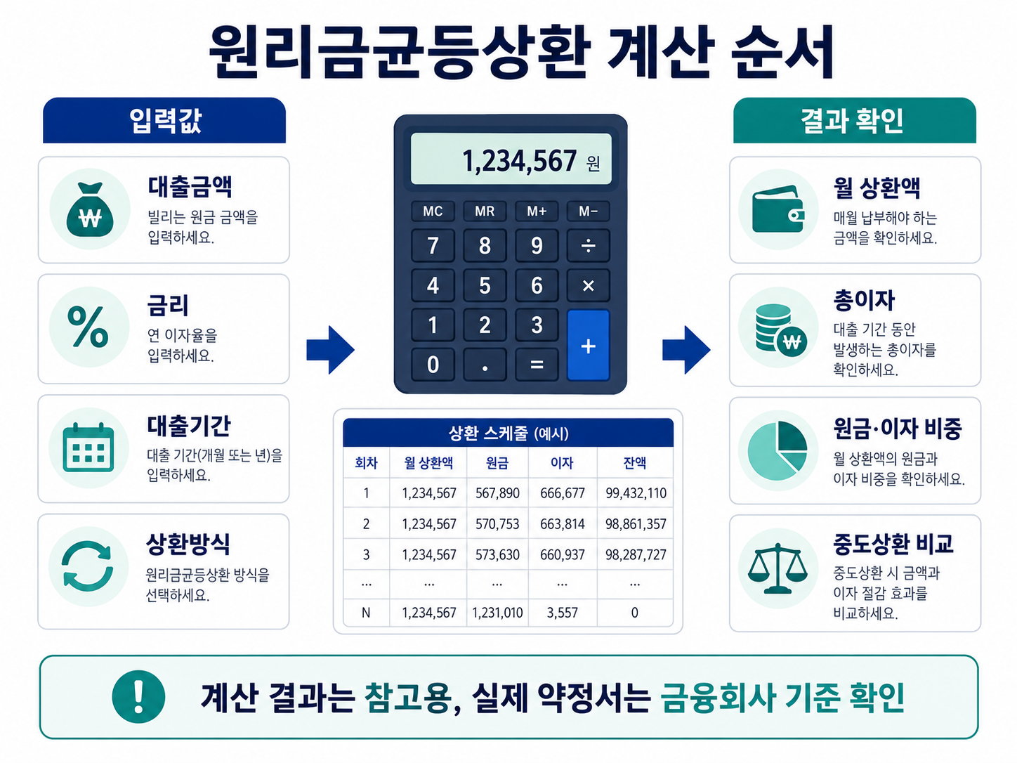 원리금균등상환 계산기 대출금액 금리 기간 월 상환액 총이자