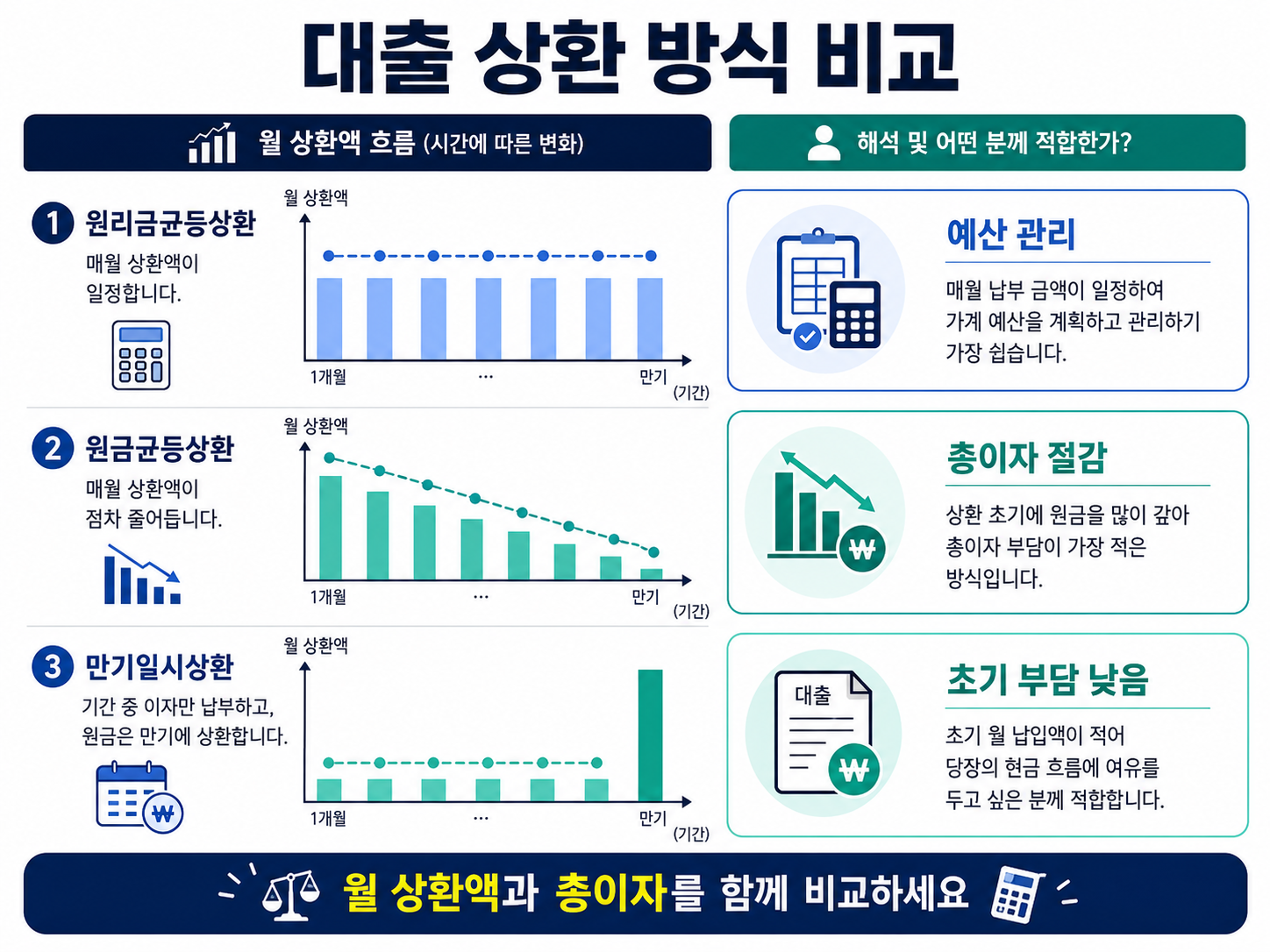 원리금균등상환 원금균등상환 만기일시상환 비교 월 상환액 총이자