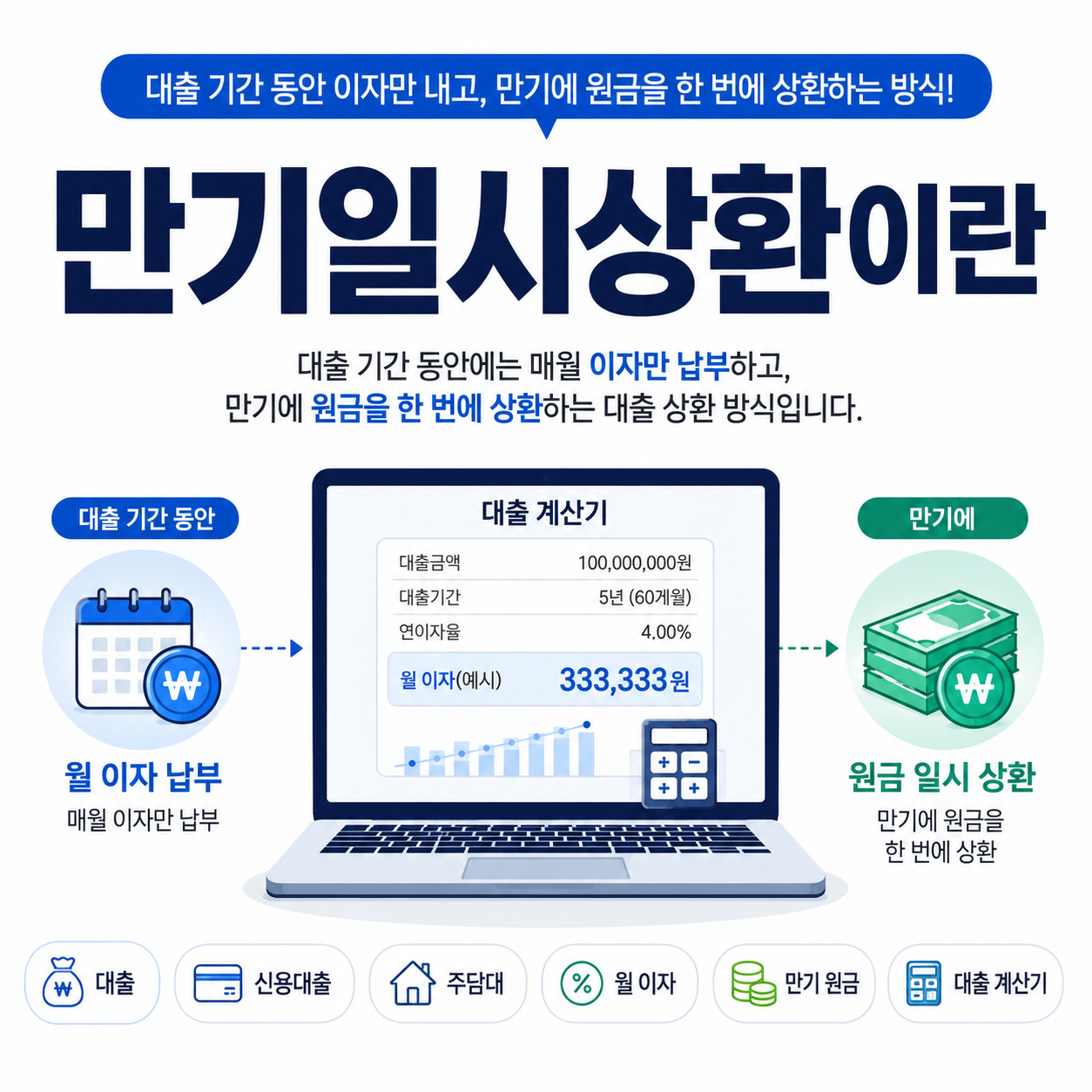 만기일시상환 뜻 월 이자 만기 원금 대출 방식