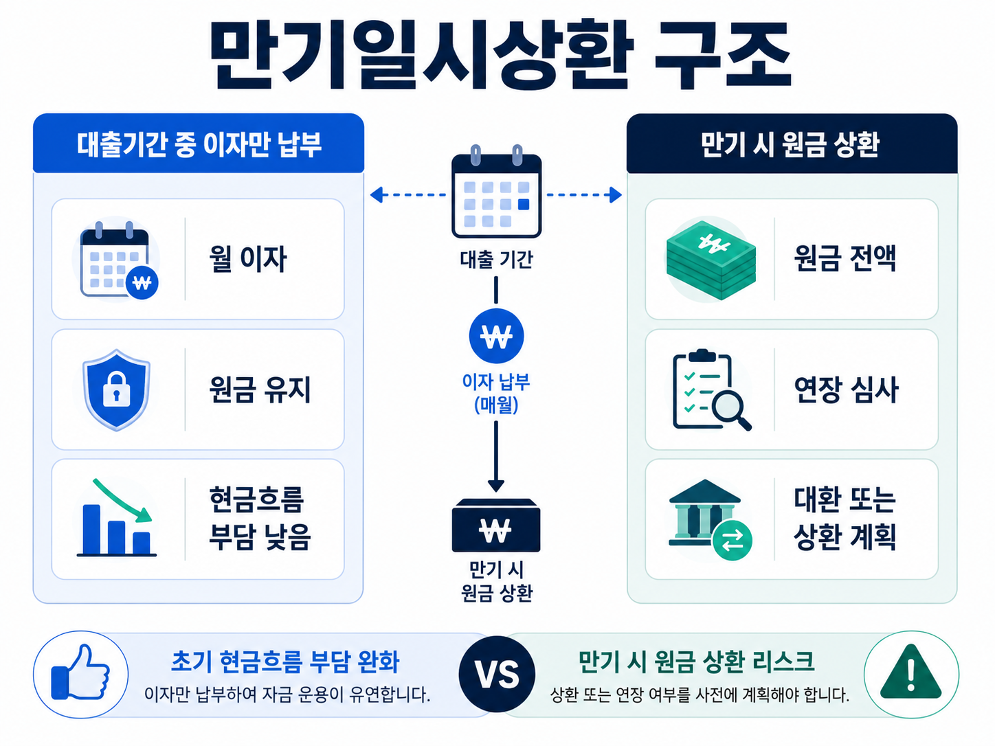 만기일시상환 구조 월 이자 만기 원금 상환