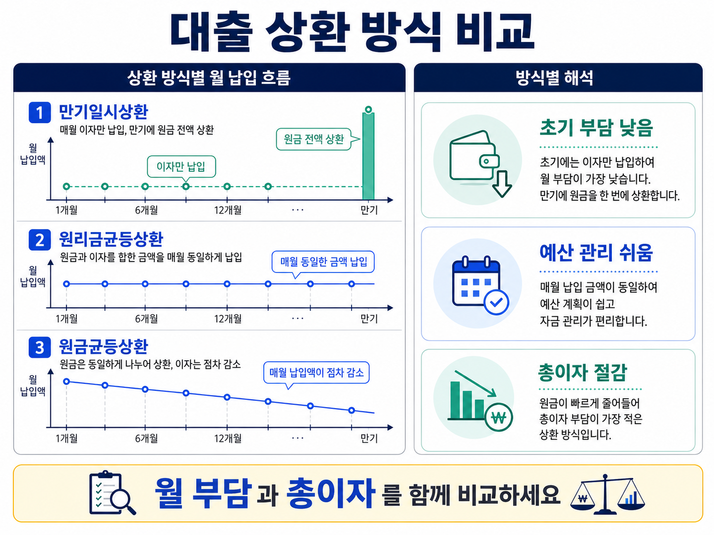 만기일시상환 원리금균등상환 원금균등상환 비교 월 이자 총이자
