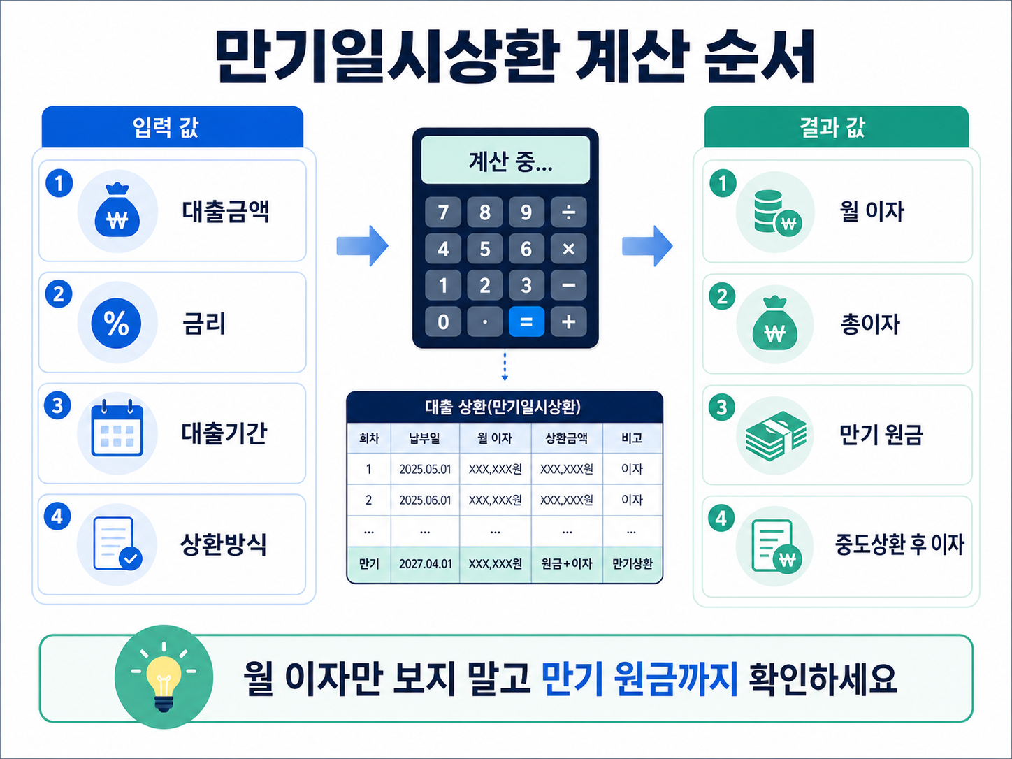 만기일시상환 계산기 대출금액 금리 월 이자 총이자 만기 원금