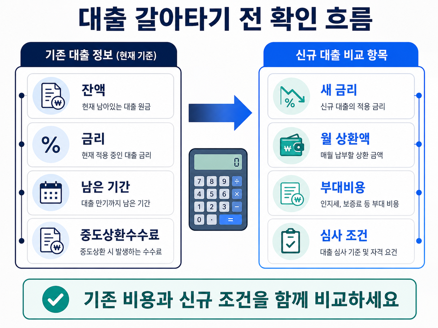 대출 갈아타기 기존 대출 신규 대출 금리 중도상환수수료 월 상환액 비교