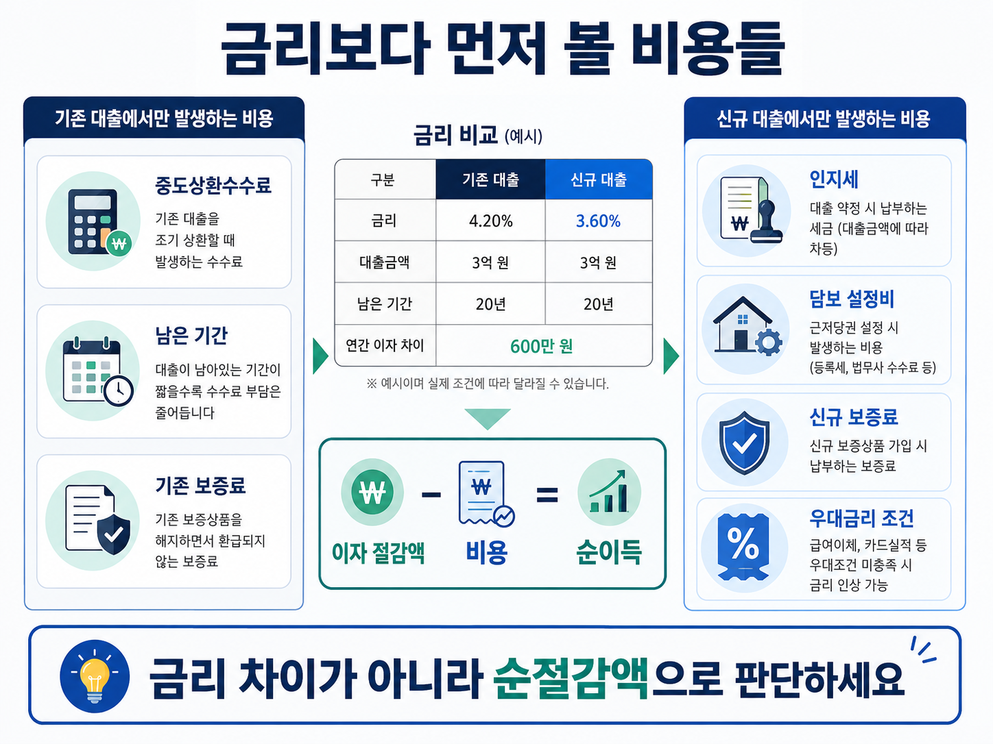 대출 갈아타기 비용 중도상환수수료 인지세 보증료 담보 설정비 순절감액