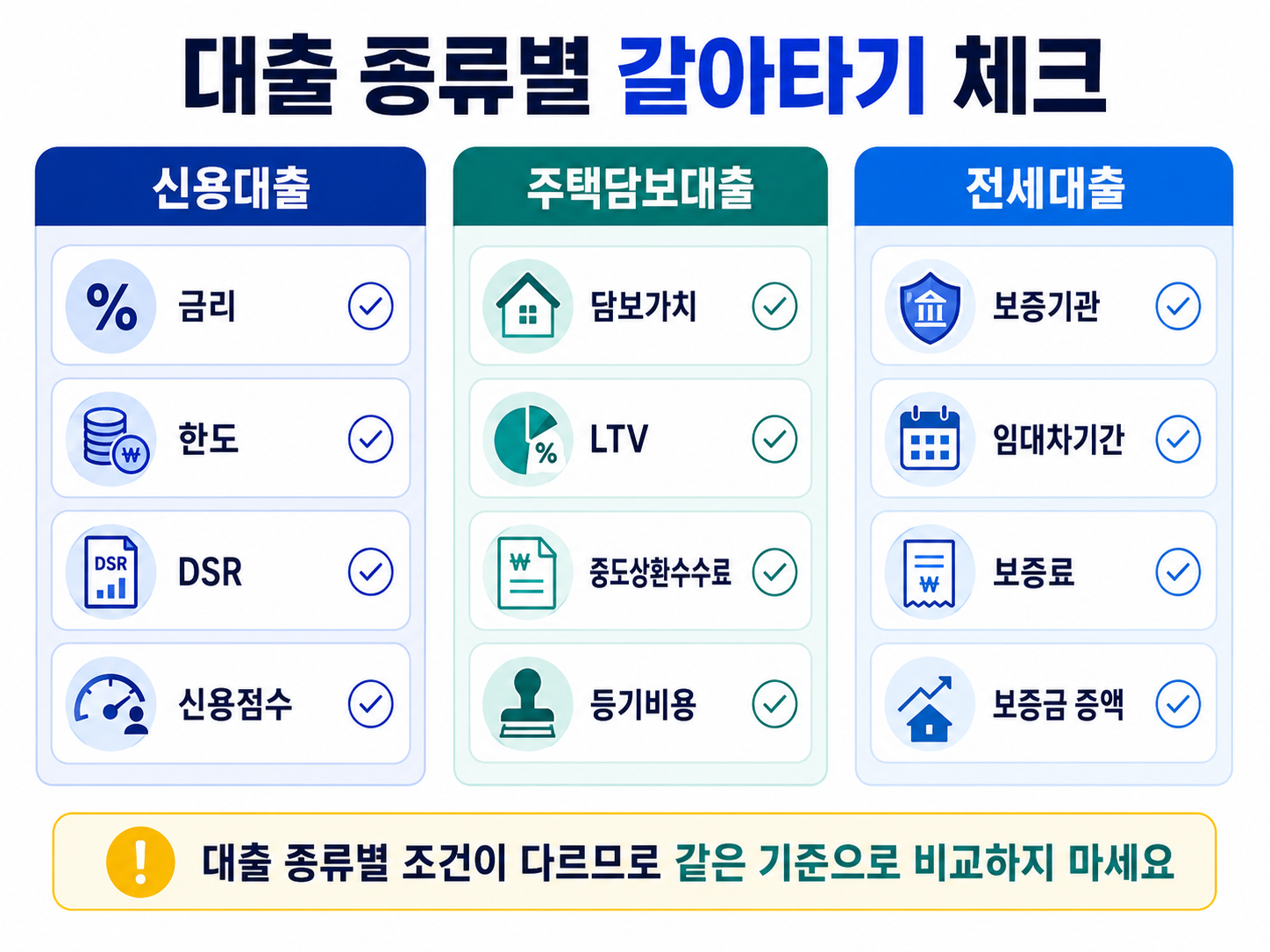 신용대출 주택담보대출 전세대출 갈아타기 조건 비교 보증기관 중도상환수수료