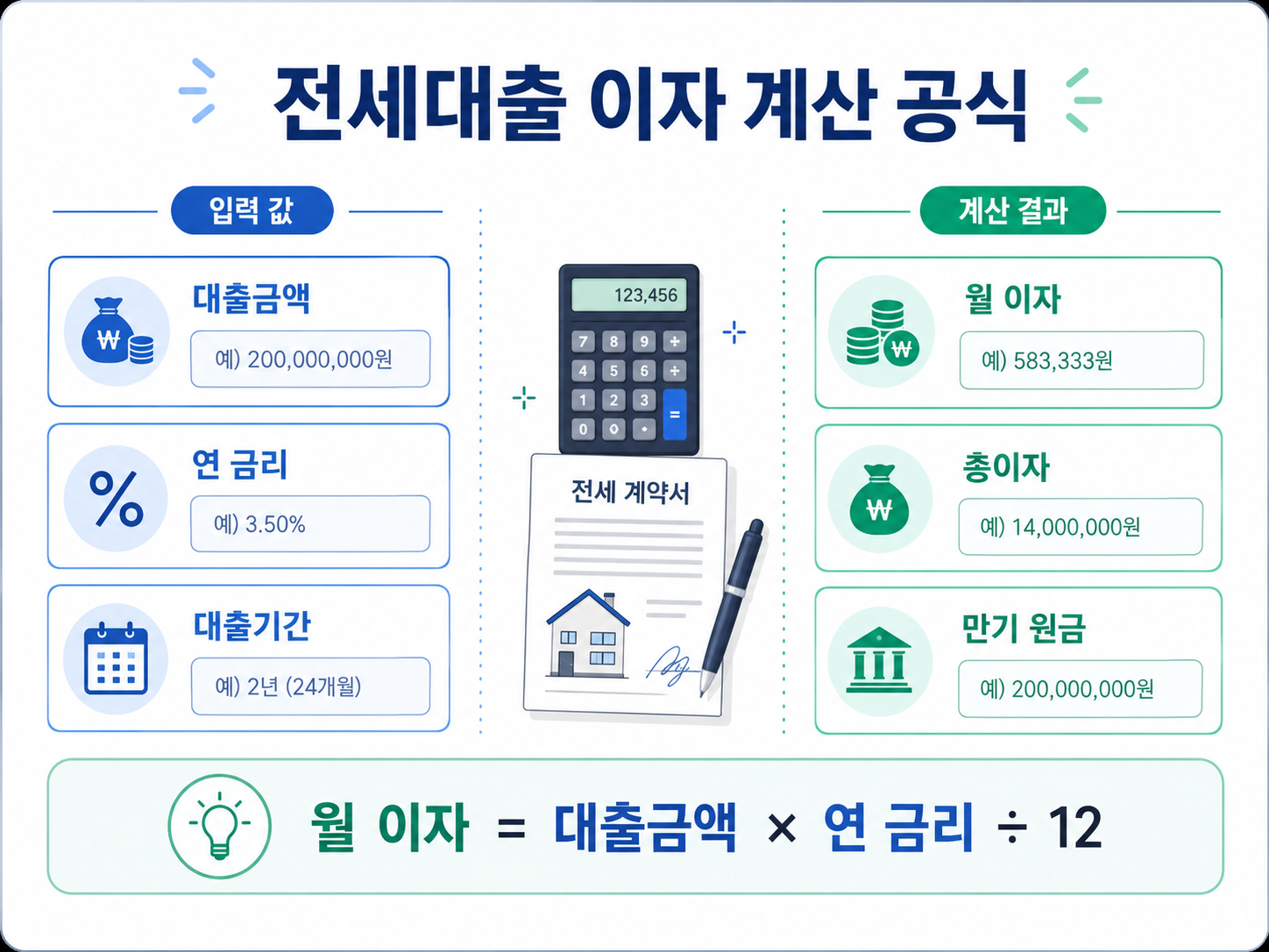 전세대출 이자 계산 공식 대출금액 금리 월 이자 총이자
