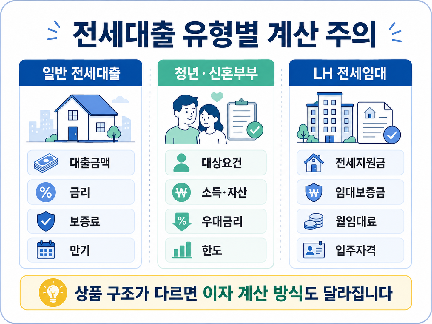 일반 전세대출 청년 신혼부부 LH 전세임대 이자 계산 차이
