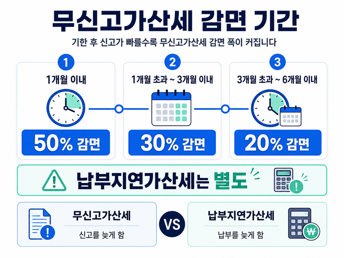 종합소득세 기한 후 신고 무신고가산세 감면 기간 1개월 3개월 6개월 납부지연가산세