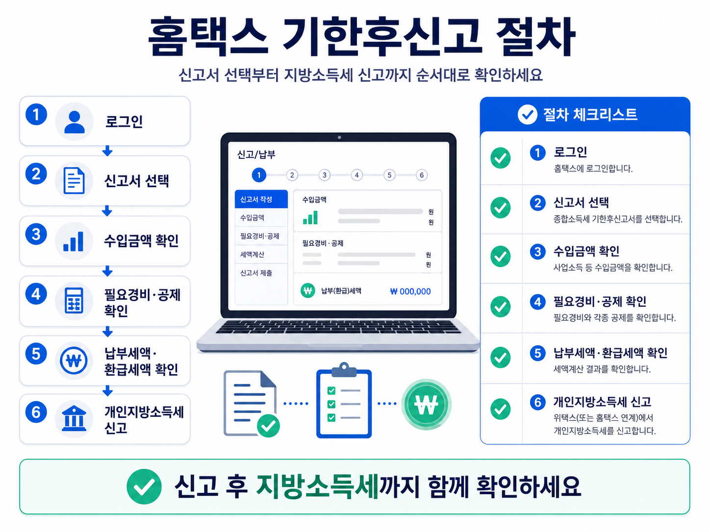 홈택스 종합소득세 기한후신고 하는법 신고서 선택 수입금액 공제 납부 환급 지방소득세