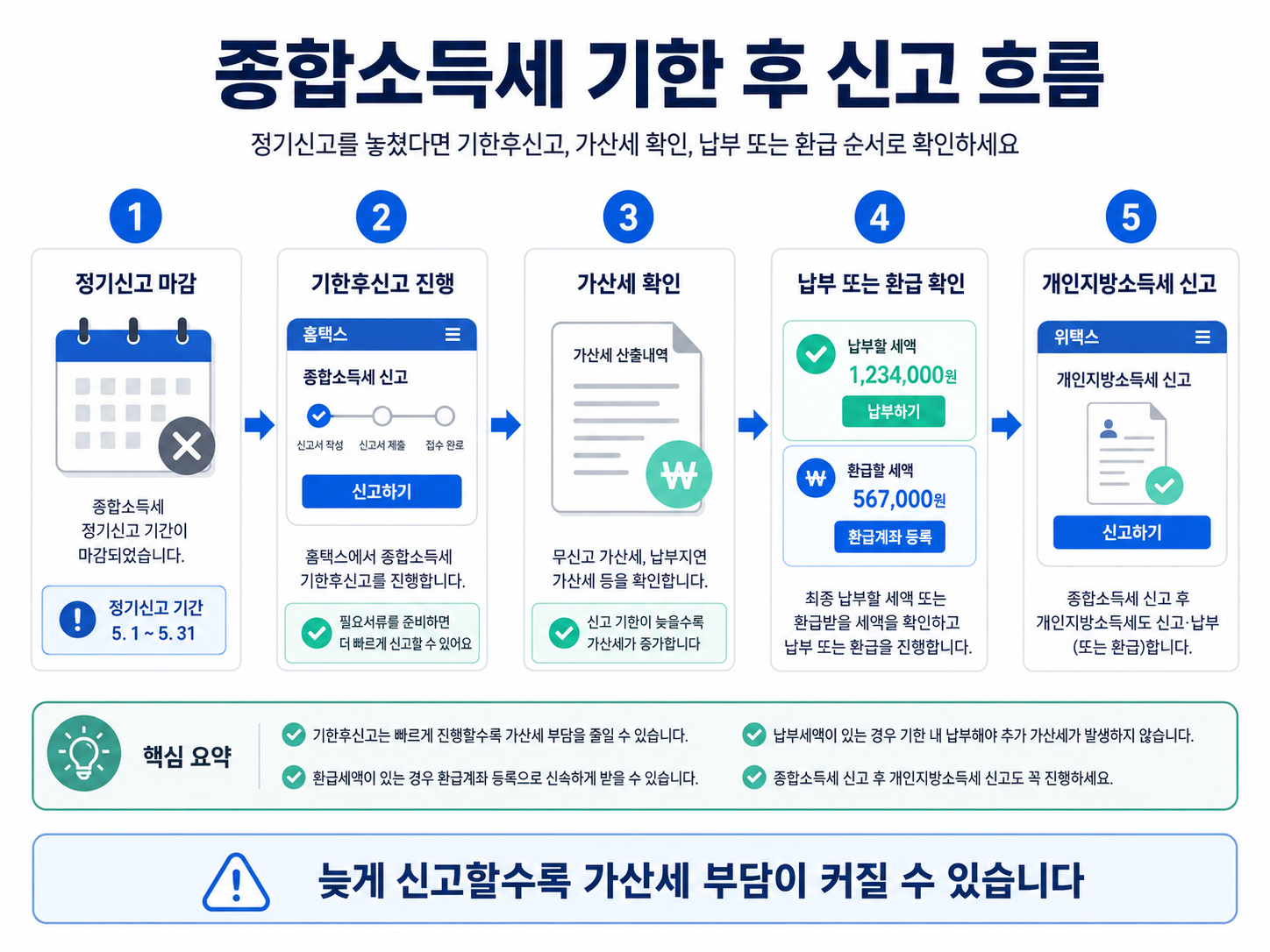종합소득세 기한 후 신고 전체 흐름 정기신고 마감 가산세 납부 환급
