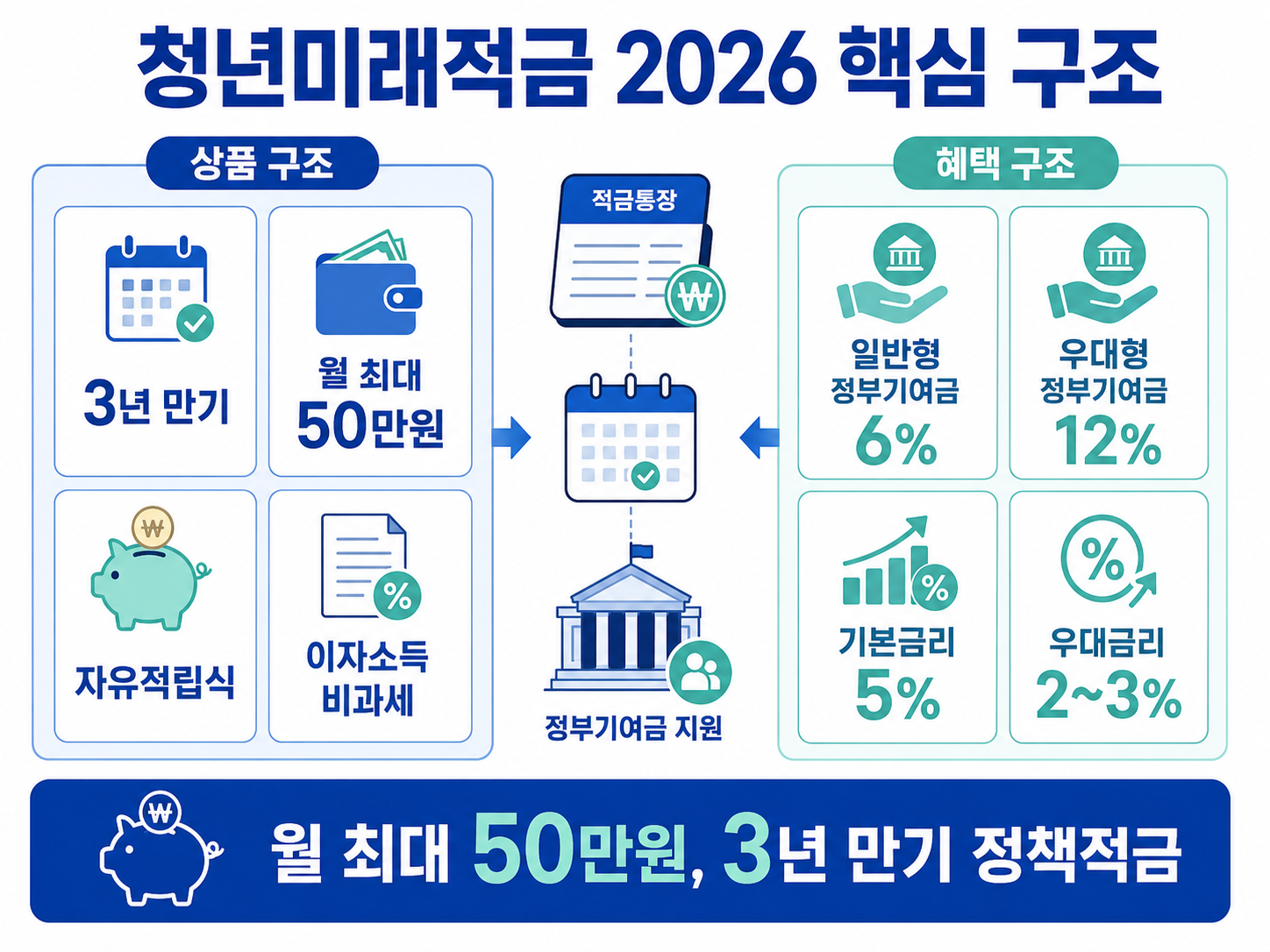 청년미래적금 2026 3년 만기 월 50만원 정부기여금 일반형 우대형