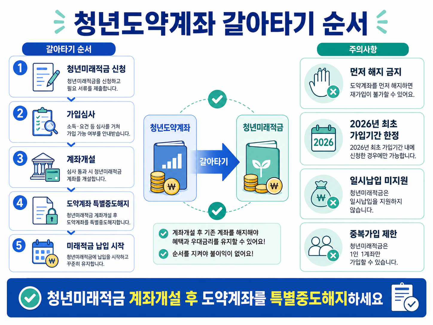 청년도약계좌 청년미래적금 갈아타기 특별중도해지 순서