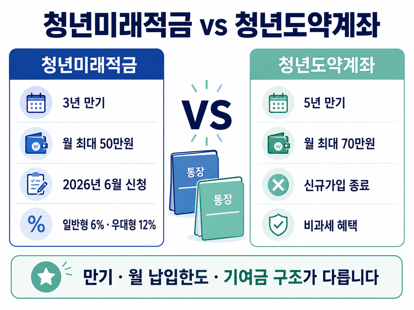 청년미래적금 청년도약계좌 차이 만기 납입한도 정부기여금 비교