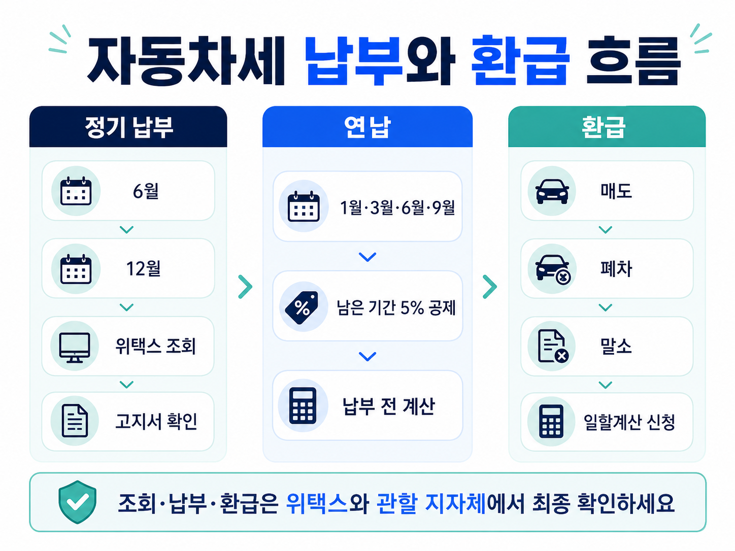 자동차세 납부 연납 환급 위택스 조회 일할계산