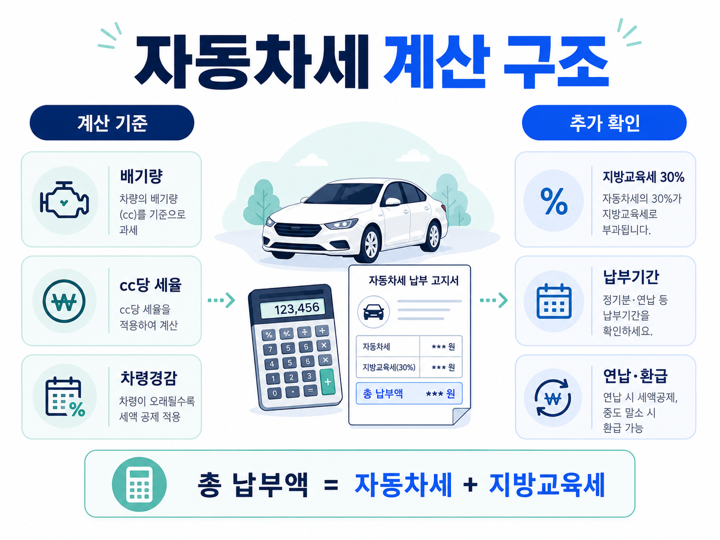 자동차세 계산 구조 배기량 세율 지방교육세 차령경감