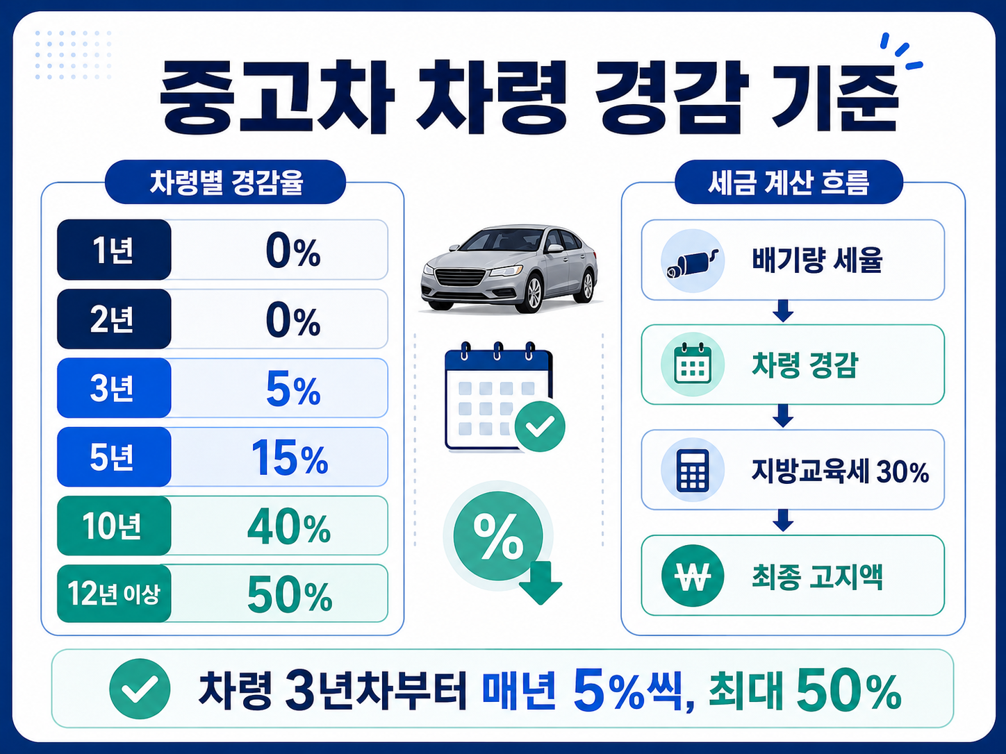 중고차 자동차세 차령 경감 3년차 5% 최대 50%