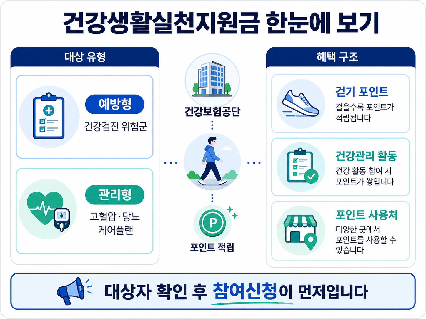 건강생활실천지원금 예방형 관리형 대상 포인트 구조