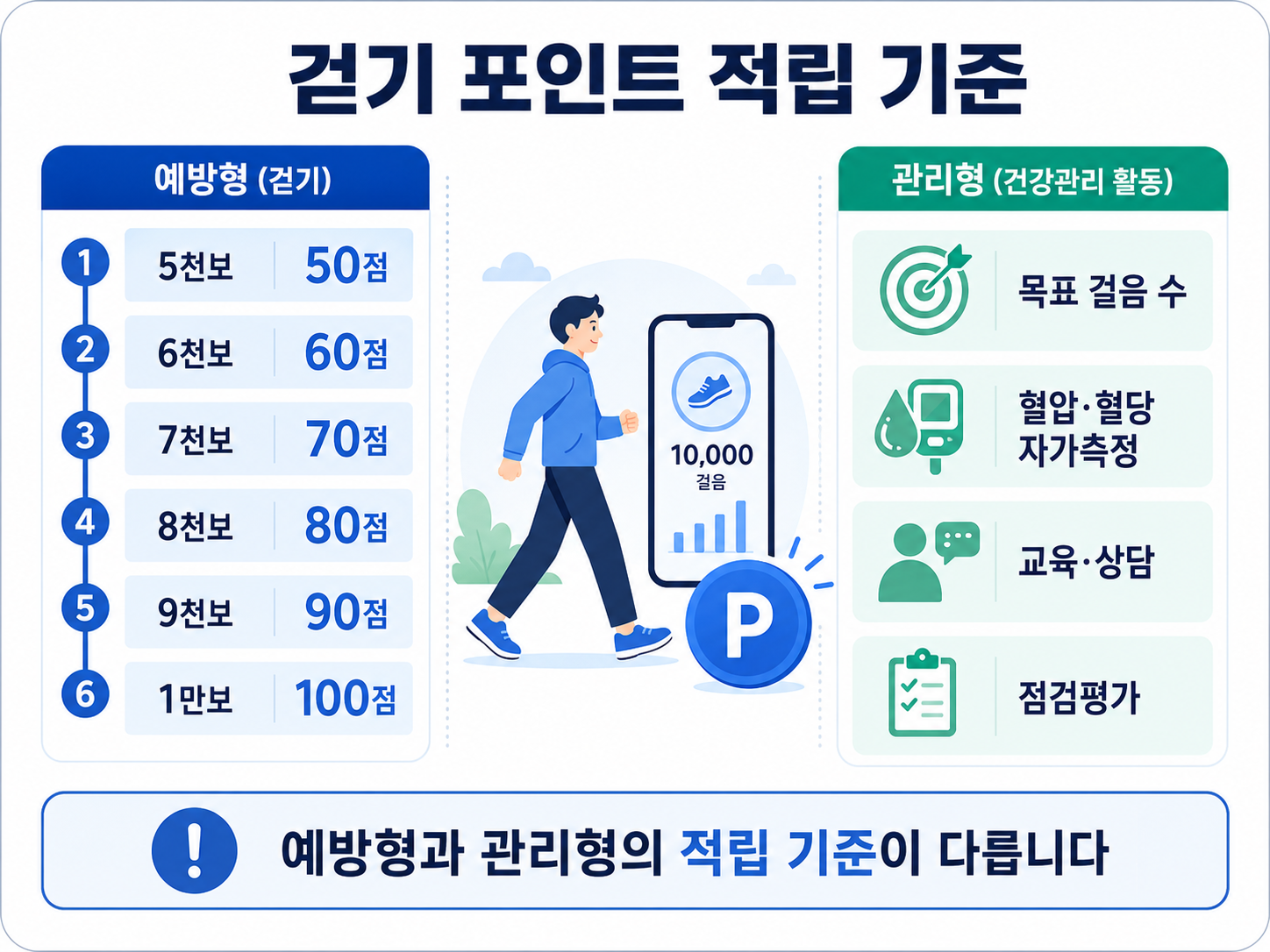 건강생활실천지원금 걷기 포인트 5천보 1만보 관리형 활동