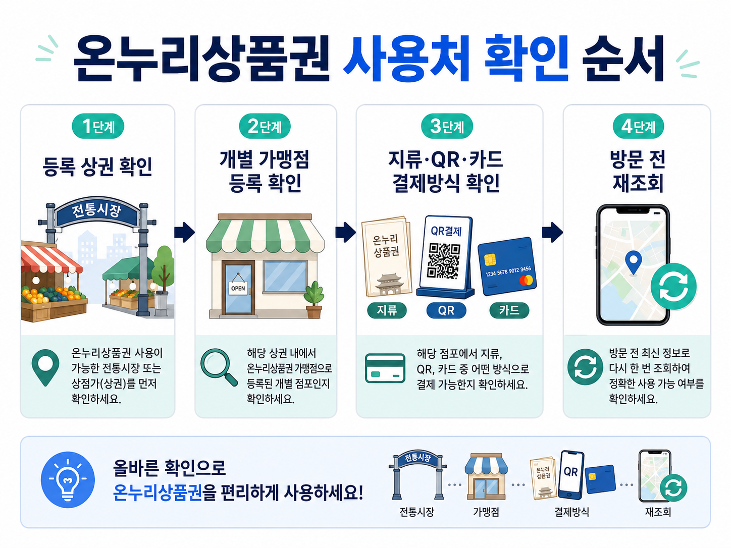 등록 상권부터 개별 가맹점과 지류·QR·카드 결제방식까지 온누리상품권 사용처 확인 순서를 보여주는 인포그래픽