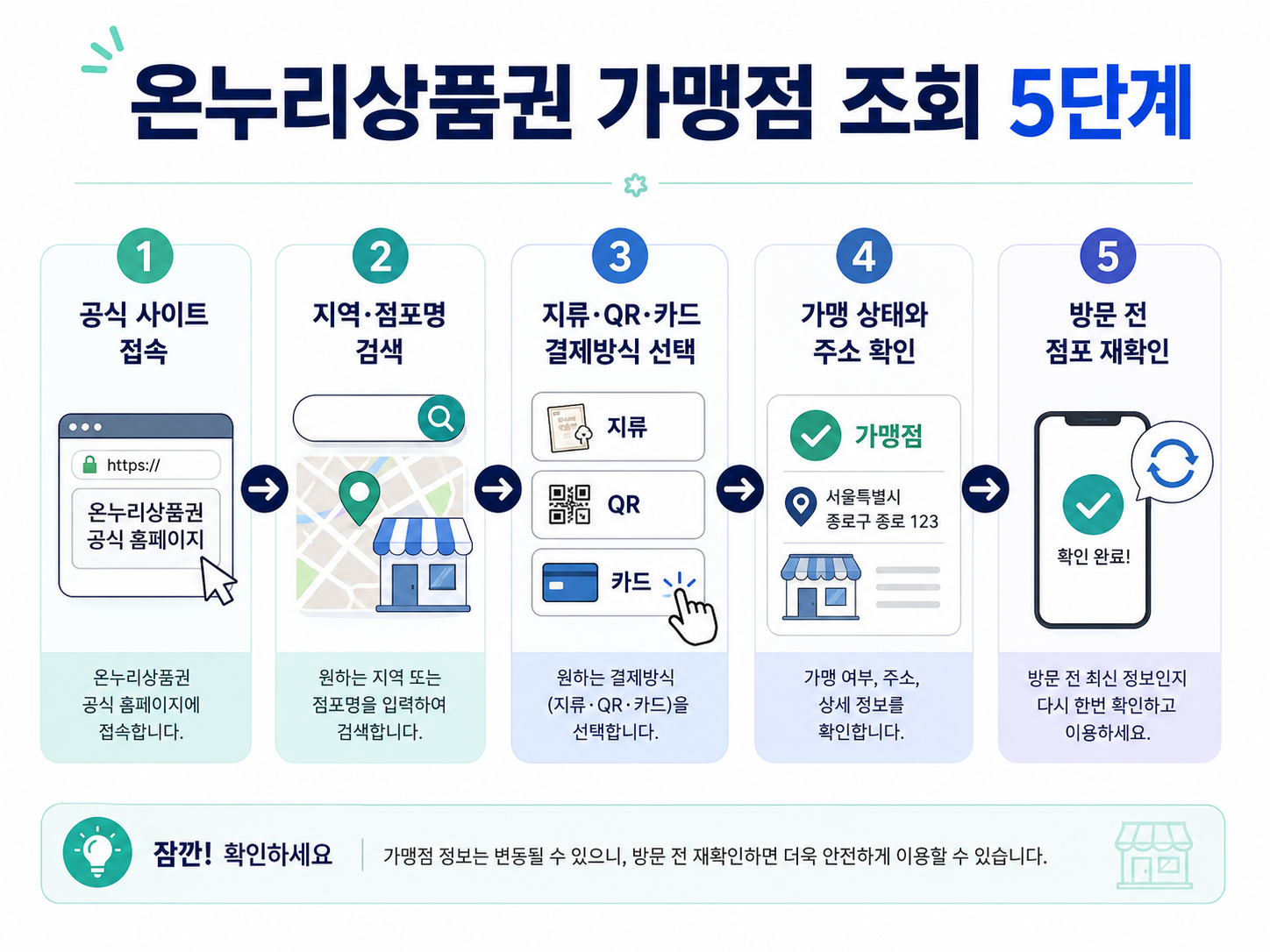 온누리상품권 공식 가맹점 찾기에서 지역과 점포를 검색하고 지류·QR·카드 결제 가능 여부를 확인하는 5단계 인포그래픽