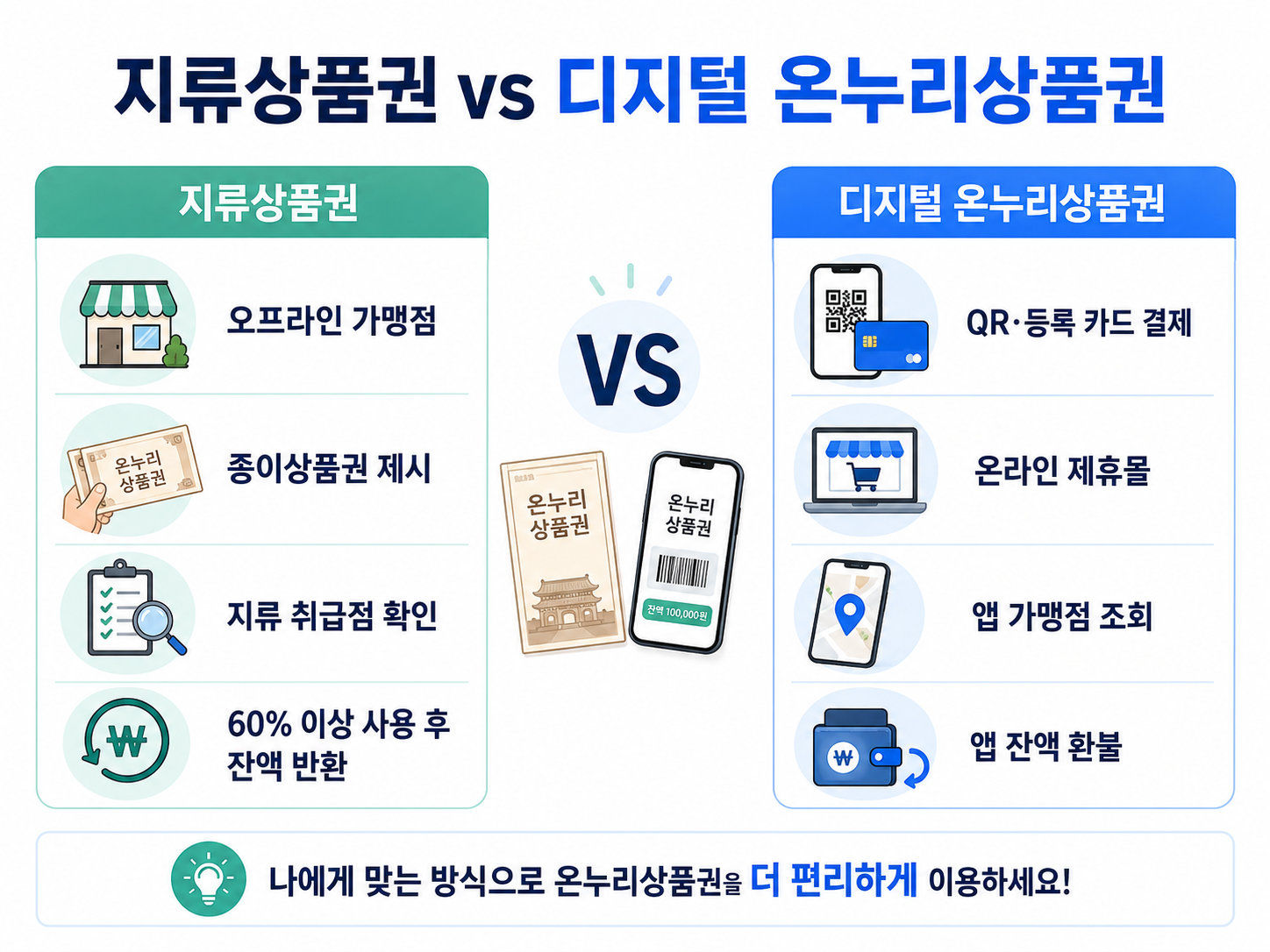 지류상품권과 디지털 온누리상품권의 오프라인 결제, QR·카드·온라인 사용 및 잔액 환불 차이를 비교한 인포그래픽