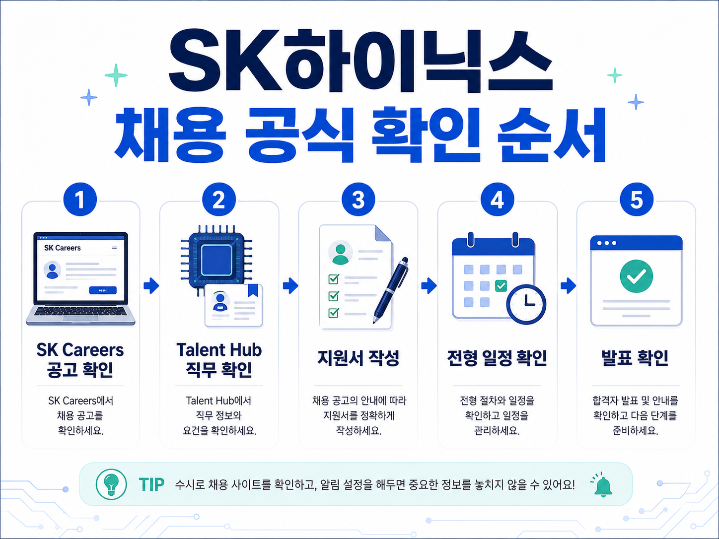 SK Careers 공고 확인부터 Talent Hub 직무 확인, 지원서 작성과 발표 확인까지 SK하이닉스 채용 공식 확인 흐름을 보여주는 인포그래픽
