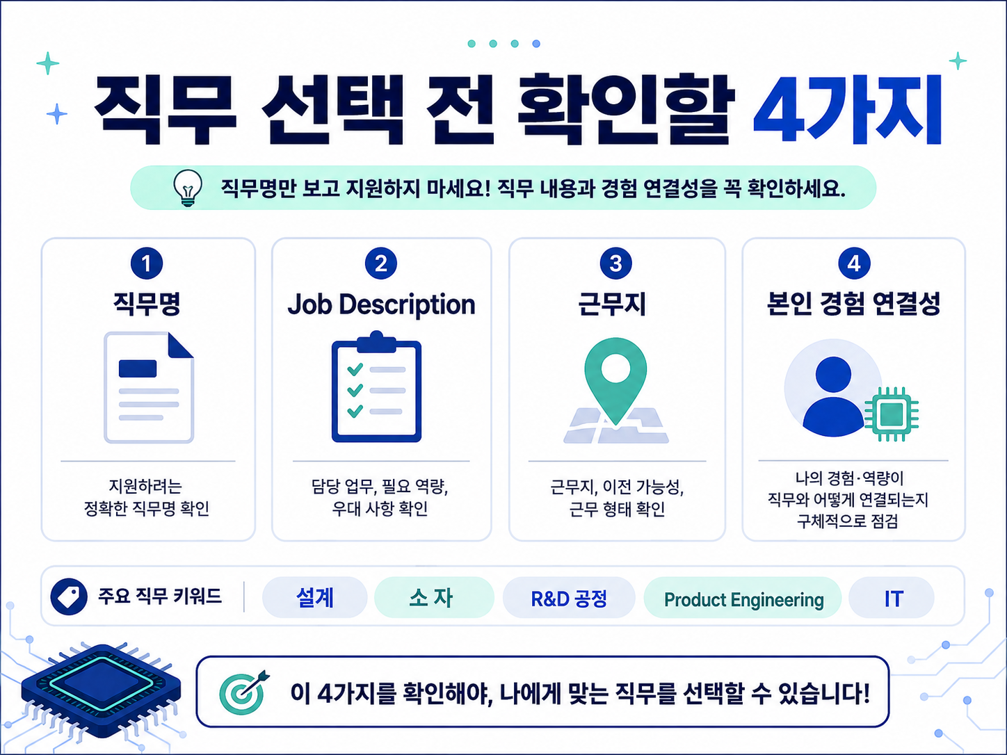 SK하이닉스 채용 직무 선택 전 직무명, Job Description, 근무지, 본인 경험 연결성을 확인하는 인포그래픽