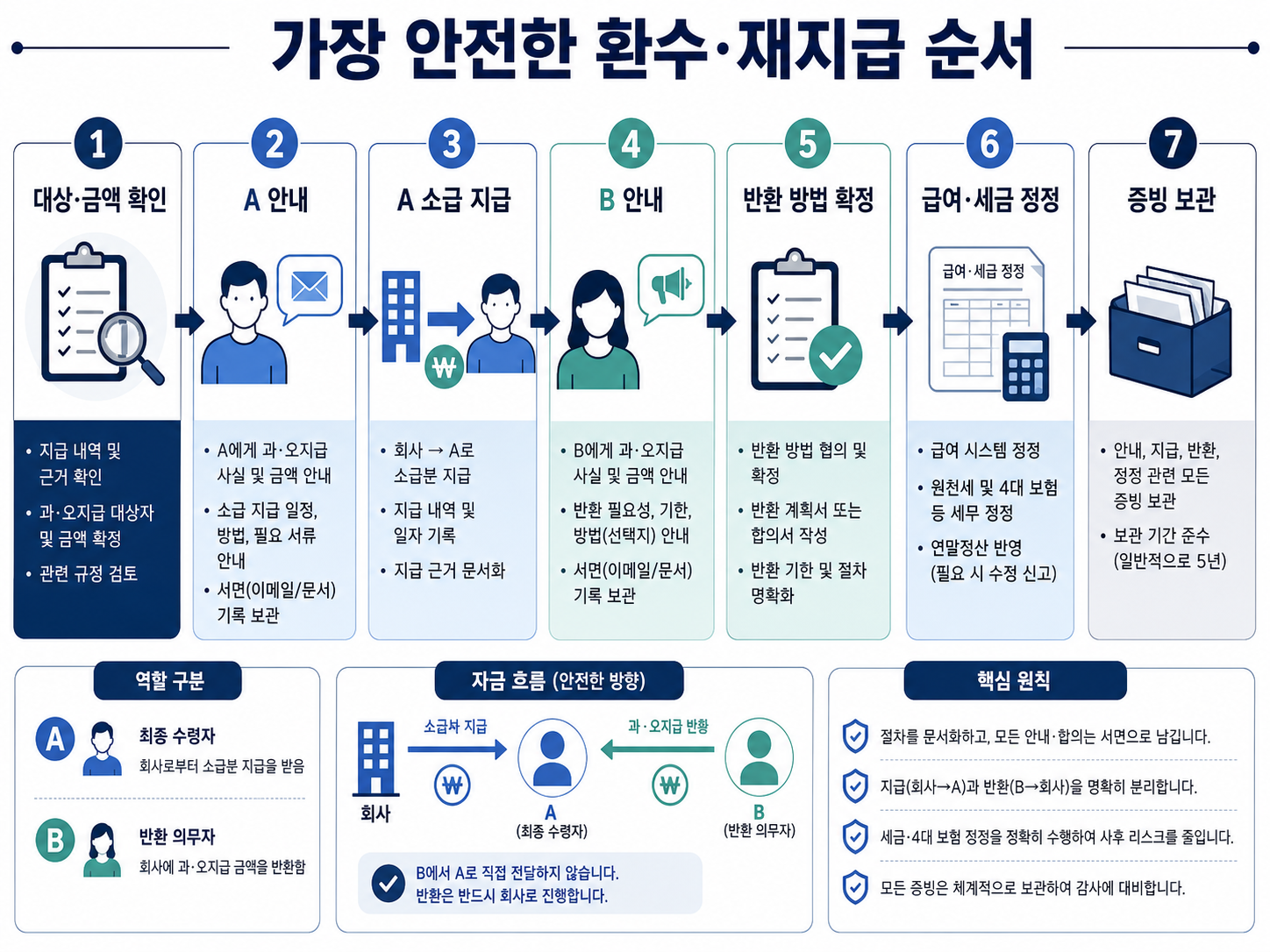 A 소급 지급과 B 과지급 환수를 분리한 가족수당 정정 7단계