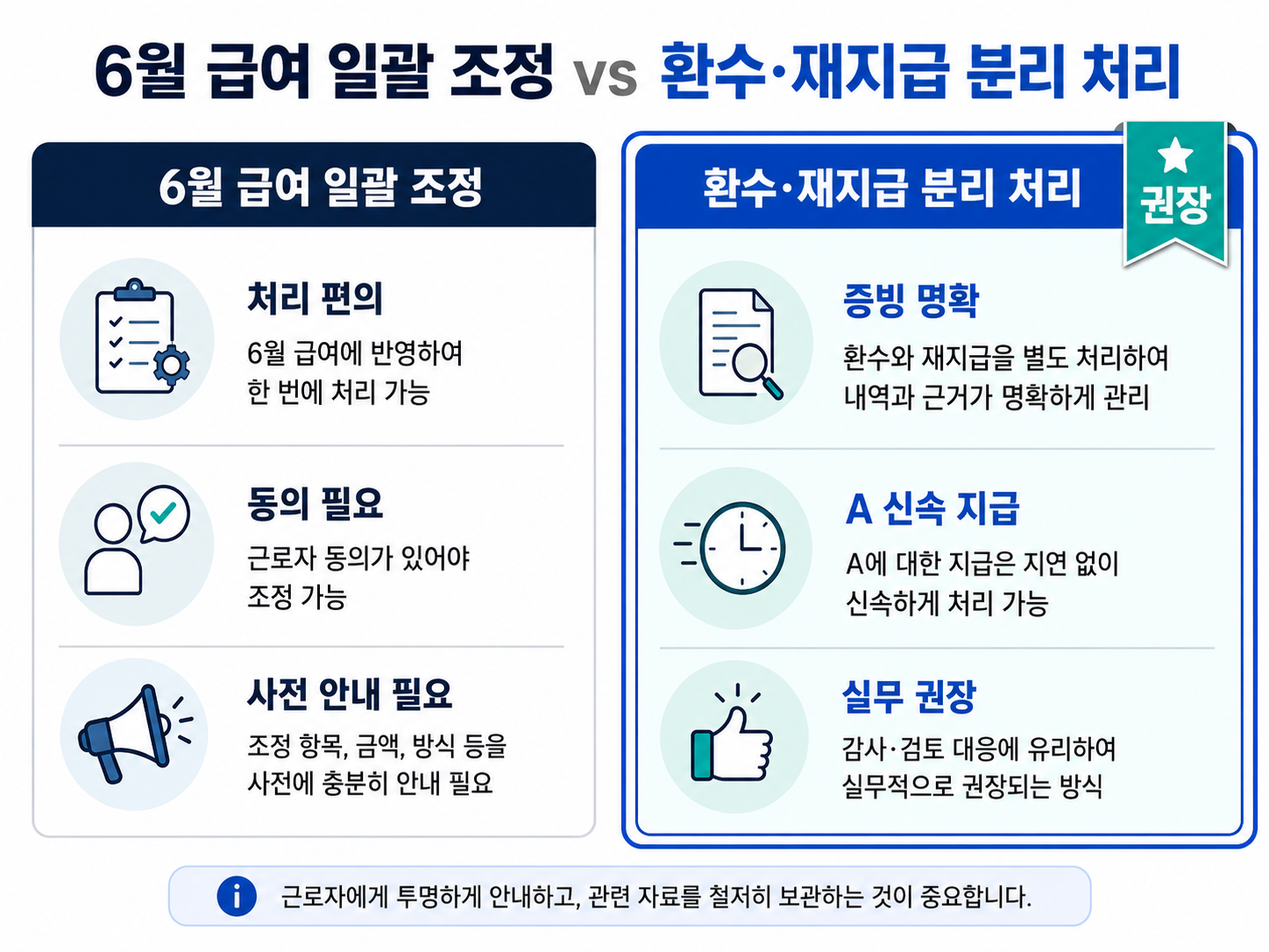 6월 급여 일괄 조정과 환수 후 재지급 방식을 비교한 인포그래픽