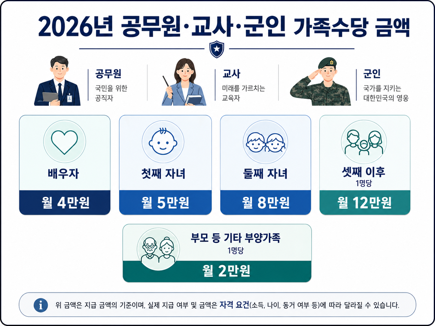 배우자와 자녀 순서별 2026년 공무원 가족수당 월 지급액