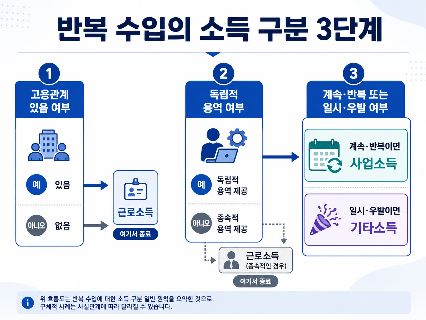 고용관계와 계속성을 기준으로 근로소득·사업소득·기타소득을 구분한 흐름도
