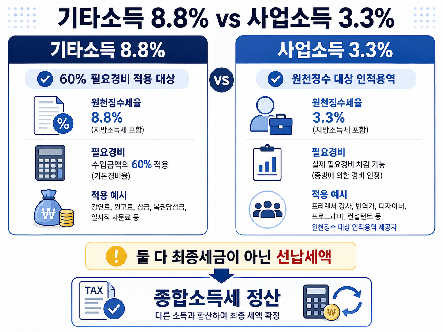 기타소득 8.8%와 사업소득 3.3% 원천징수 조건을 비교한 이미지
