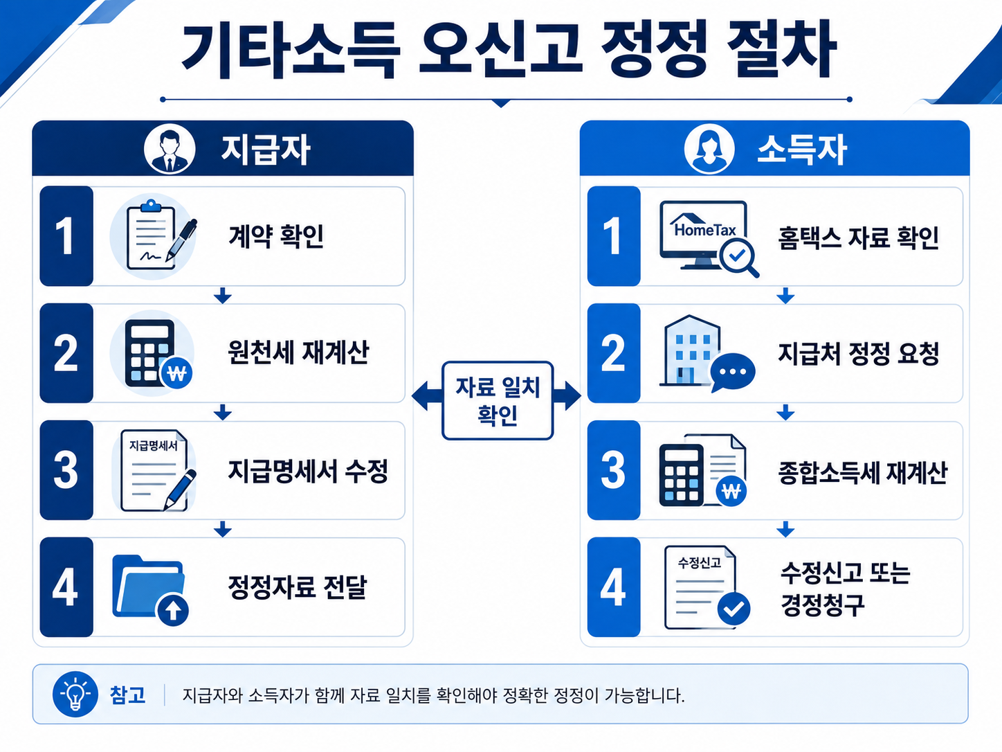 지급자와 소득자가 기타소득 오신고를 각각 바로잡는 절차