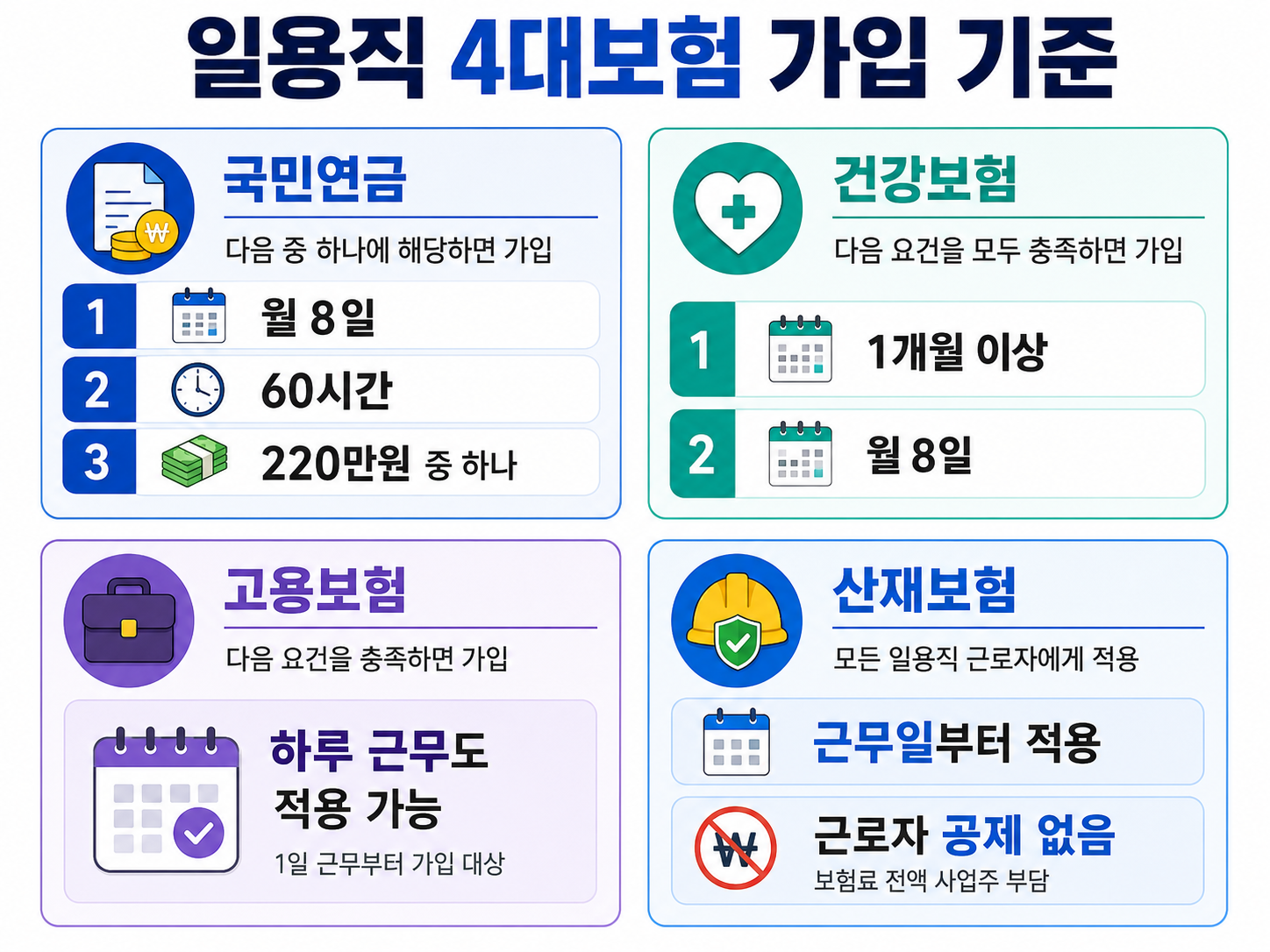 국민연금·건강보험·고용보험·산재보험의 일용직 가입 기준을 구분한 이미지