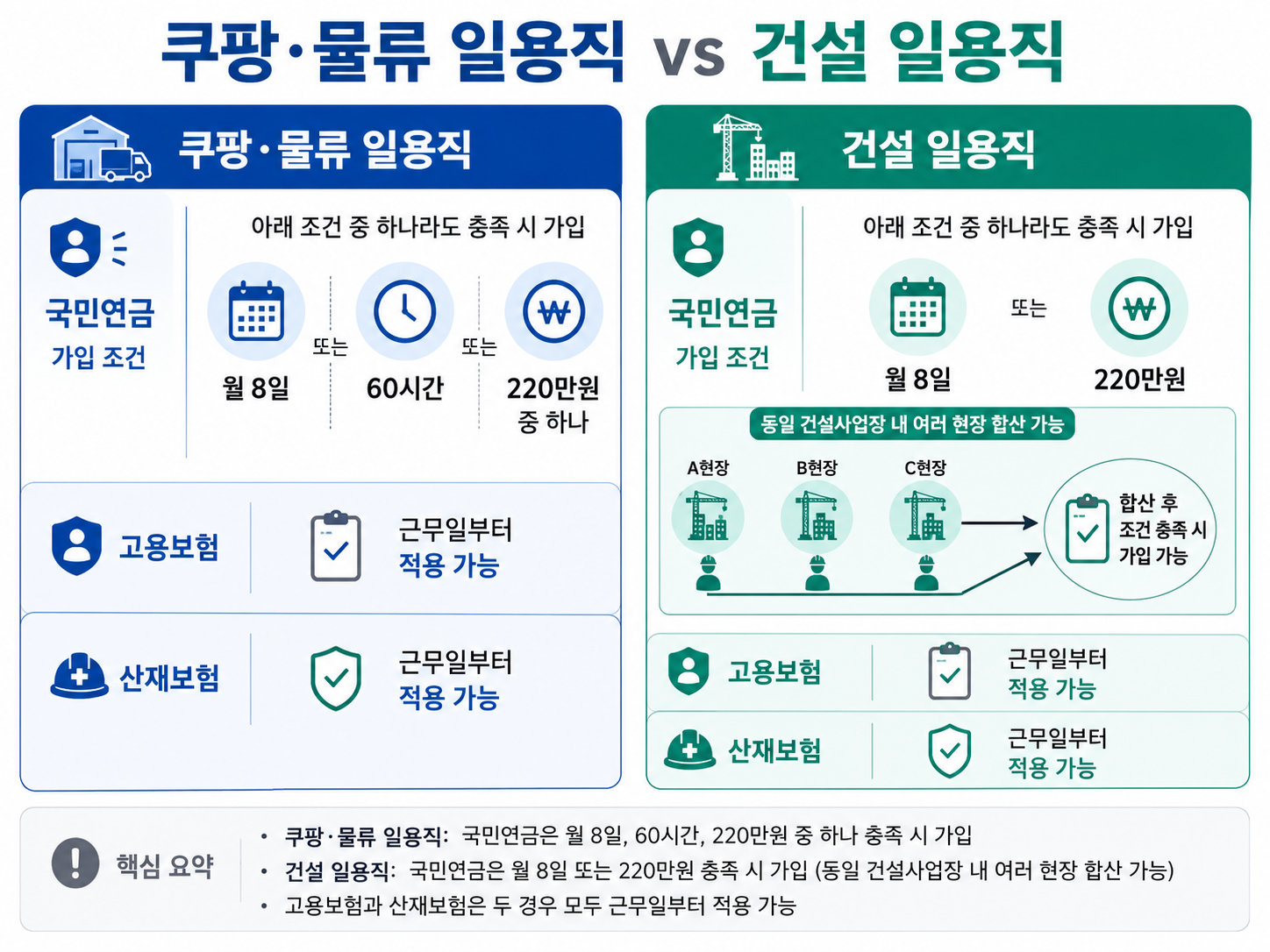 쿠팡·물류 일용직과 건설 일용직의 국민연금 가입 기준을 비교한 이미지