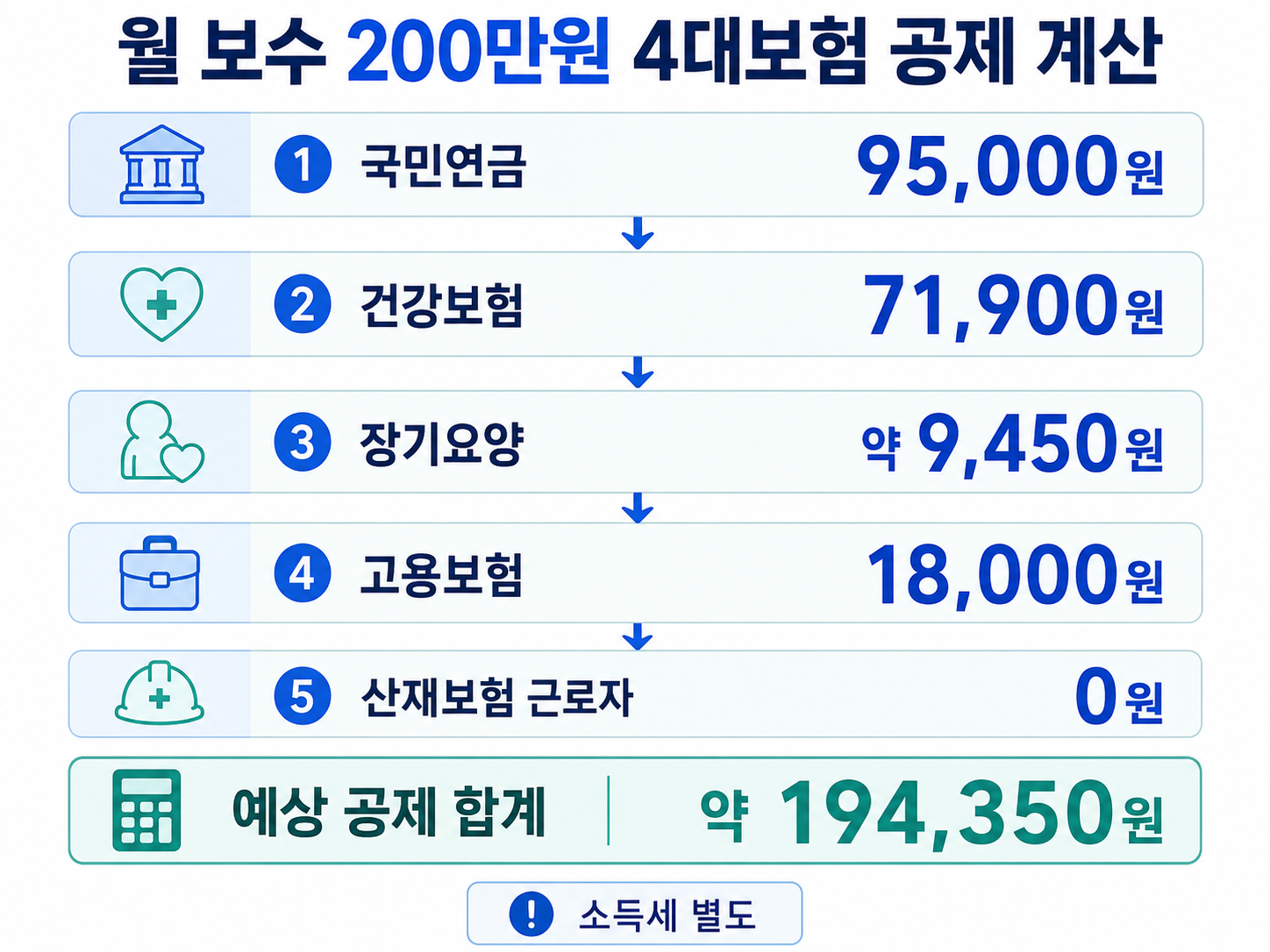 월 보수 200만원에서 일용직 4대보험 근로자 부담액을 계산한 이미지