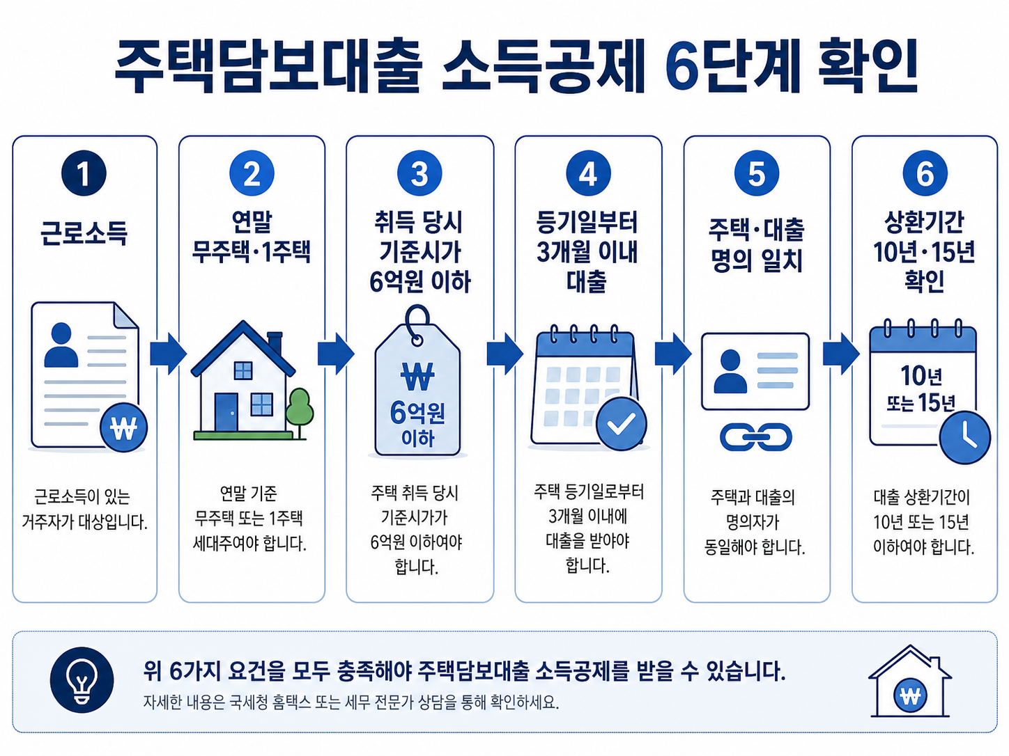 근로소득부터 대출기간까지 주택담보대출 소득공제 조건을 확인하는 6단계