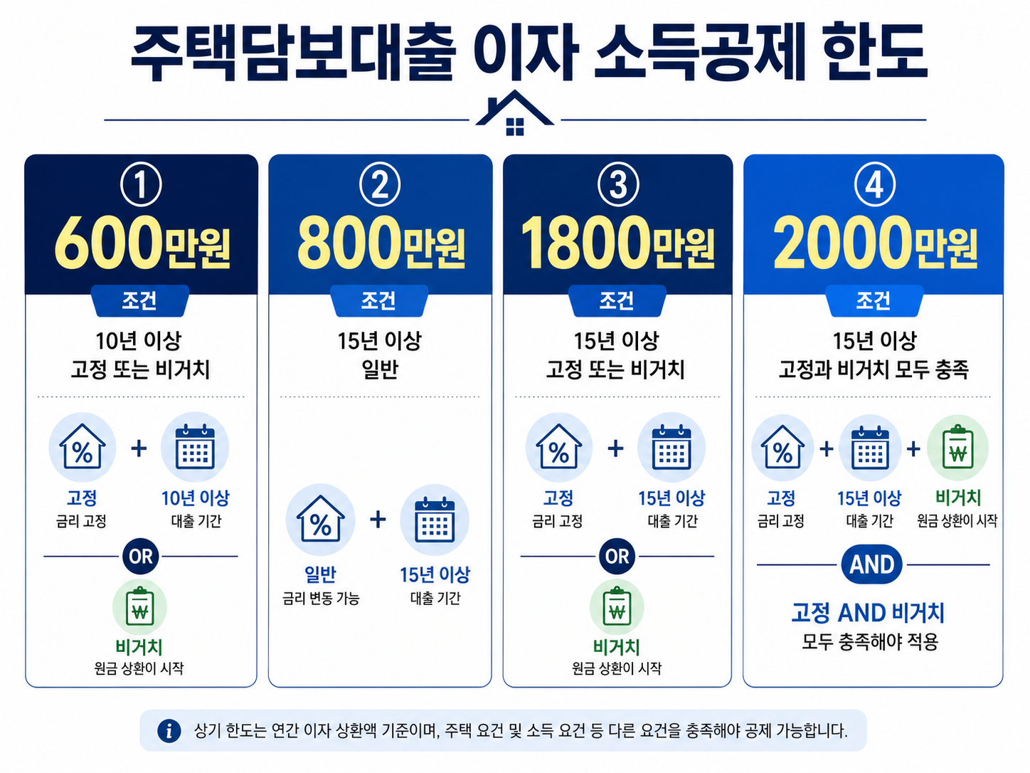 상환기간과 금리·상환방식에 따른 주택담보대출 소득공제 한도