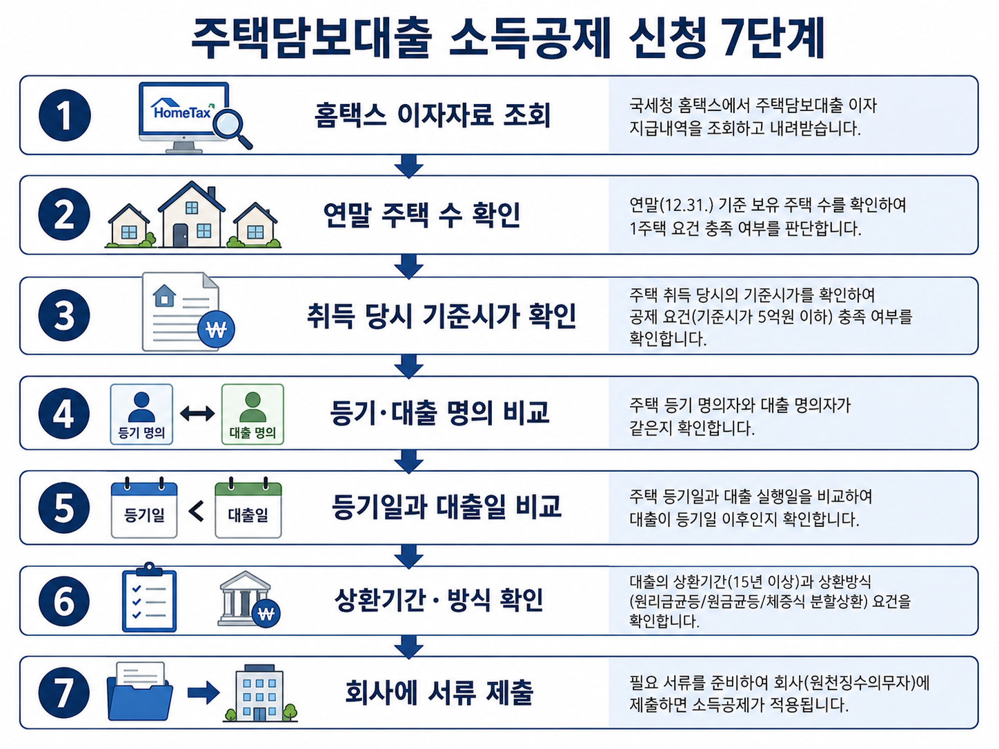 홈택스 조회부터 회사 서류 제출까지 주택담보대출 소득공제 신청 절차