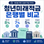 청년미래적금 은행별 최고금리 8%와 7%, 우대금리를 비교하는 대표 이미지