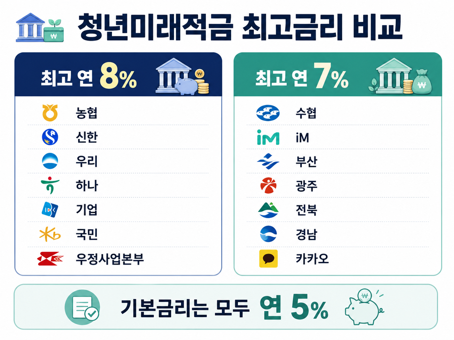 청년미래적금 최고 연 8% 기관과 최고 연 7% 기관을 구분한 은행별 금리 비교 인포그래픽