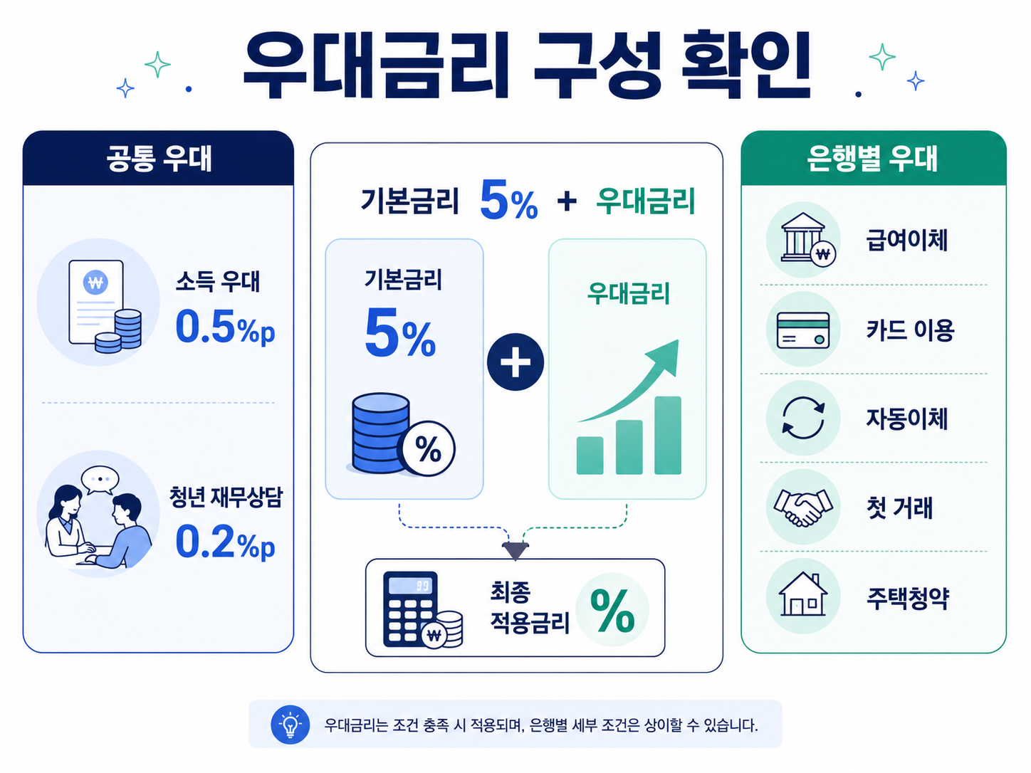 청년미래적금 공통 소득·재무상담 우대와 은행별 급여·카드·자동이체 우대를 설명하는 인포그래픽