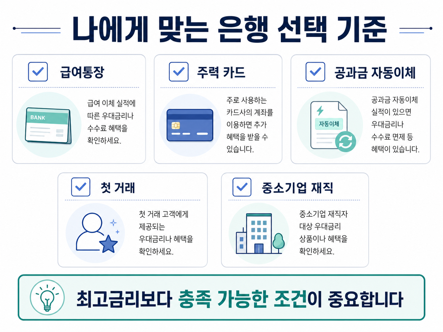 급여통장, 카드, 자동이체, 첫 거래, 중소기업 재직 여부로 청년미래적금 은행을 선택하는 인포그래픽