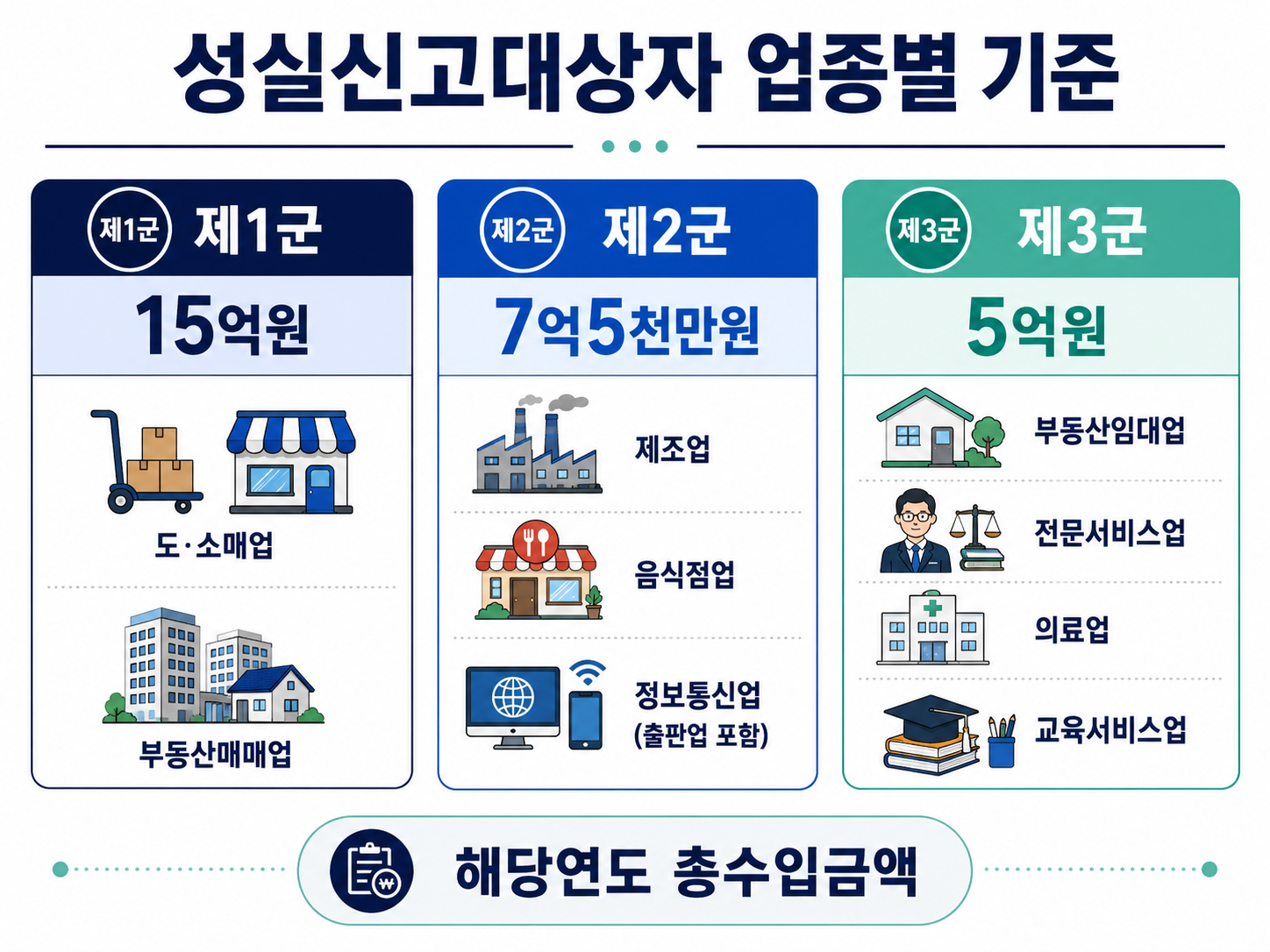 업종에 따라 15억원·7억5천만원·5억원으로 구분한 성실신고대상 기준