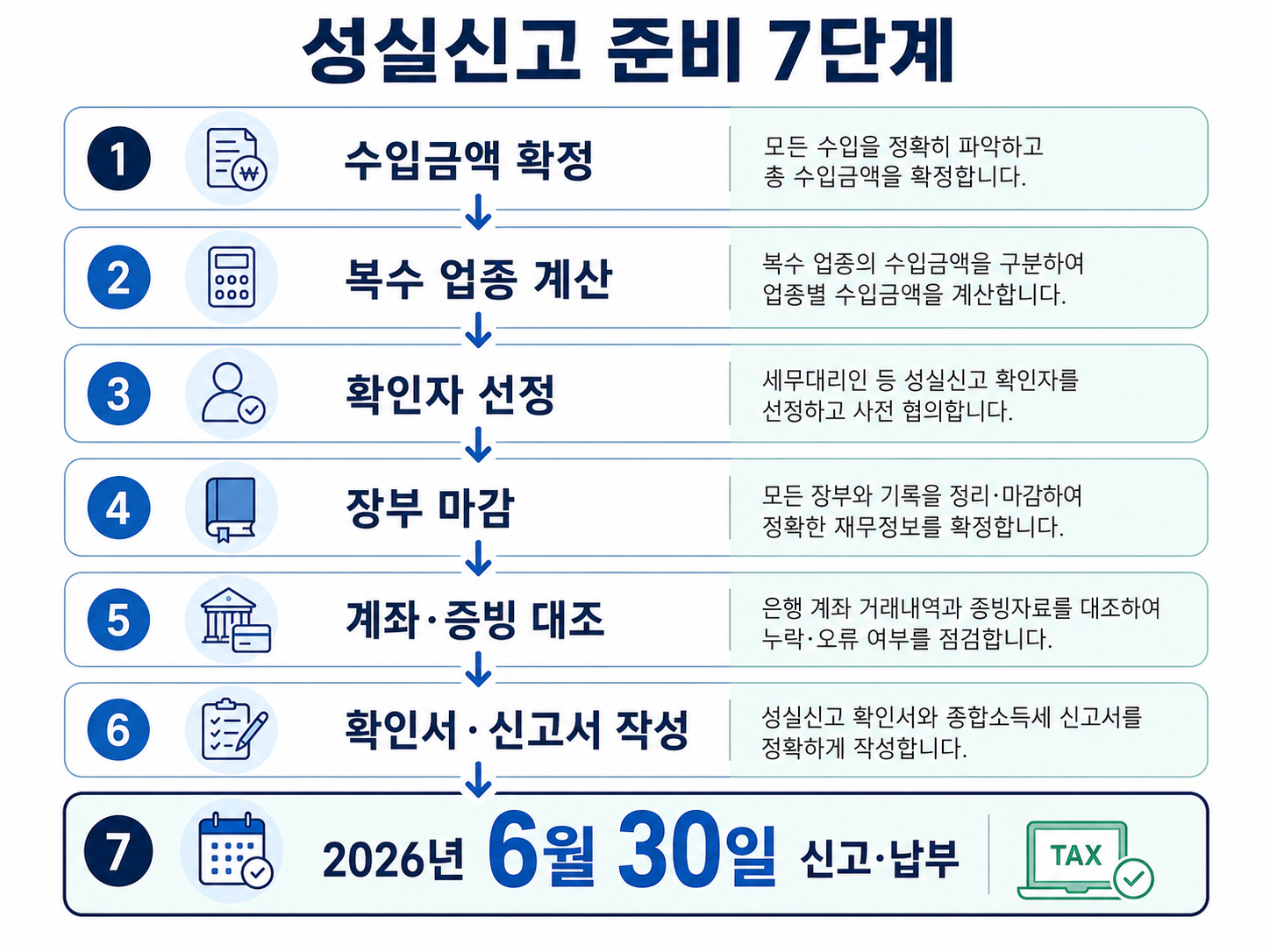 수입금액 확인부터 6월 30일 신고까지 성실신고 준비 절차