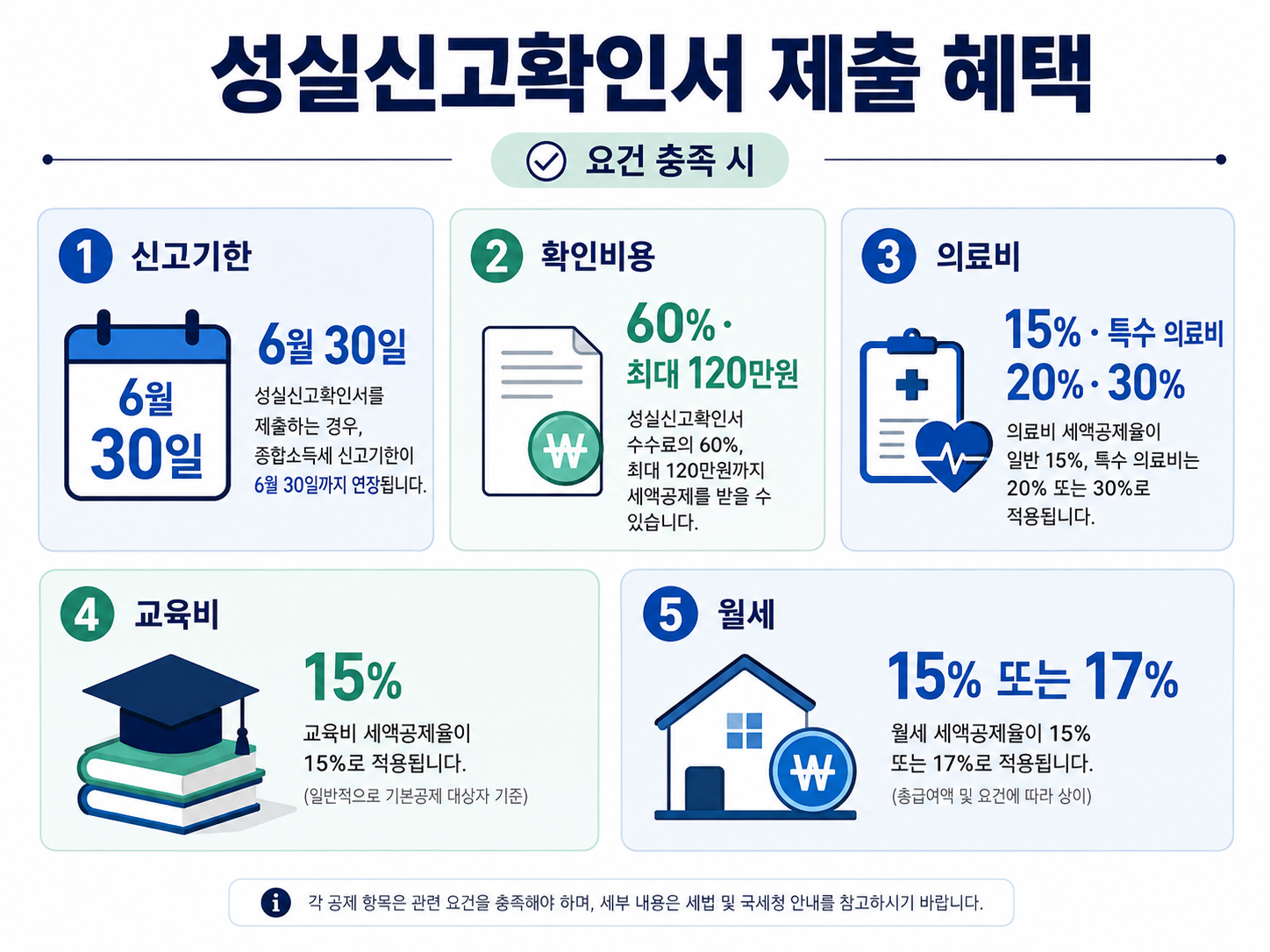 신고기한 연장과 확인비용·의료비·교육비 세액공제 혜택