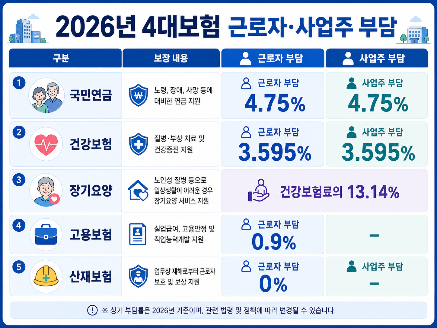 국민연금·건강보험·고용보험 등 2026년 근로자와 사업주 부담률 비교
