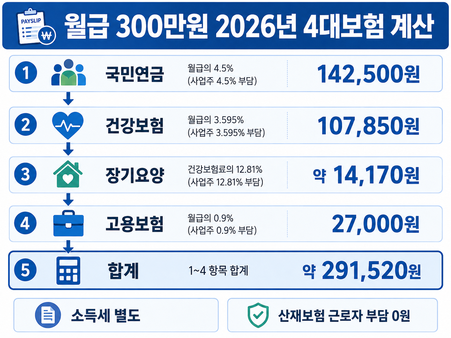 월급 300만원에 적용되는 2026년 4대보험 근로자 공제액